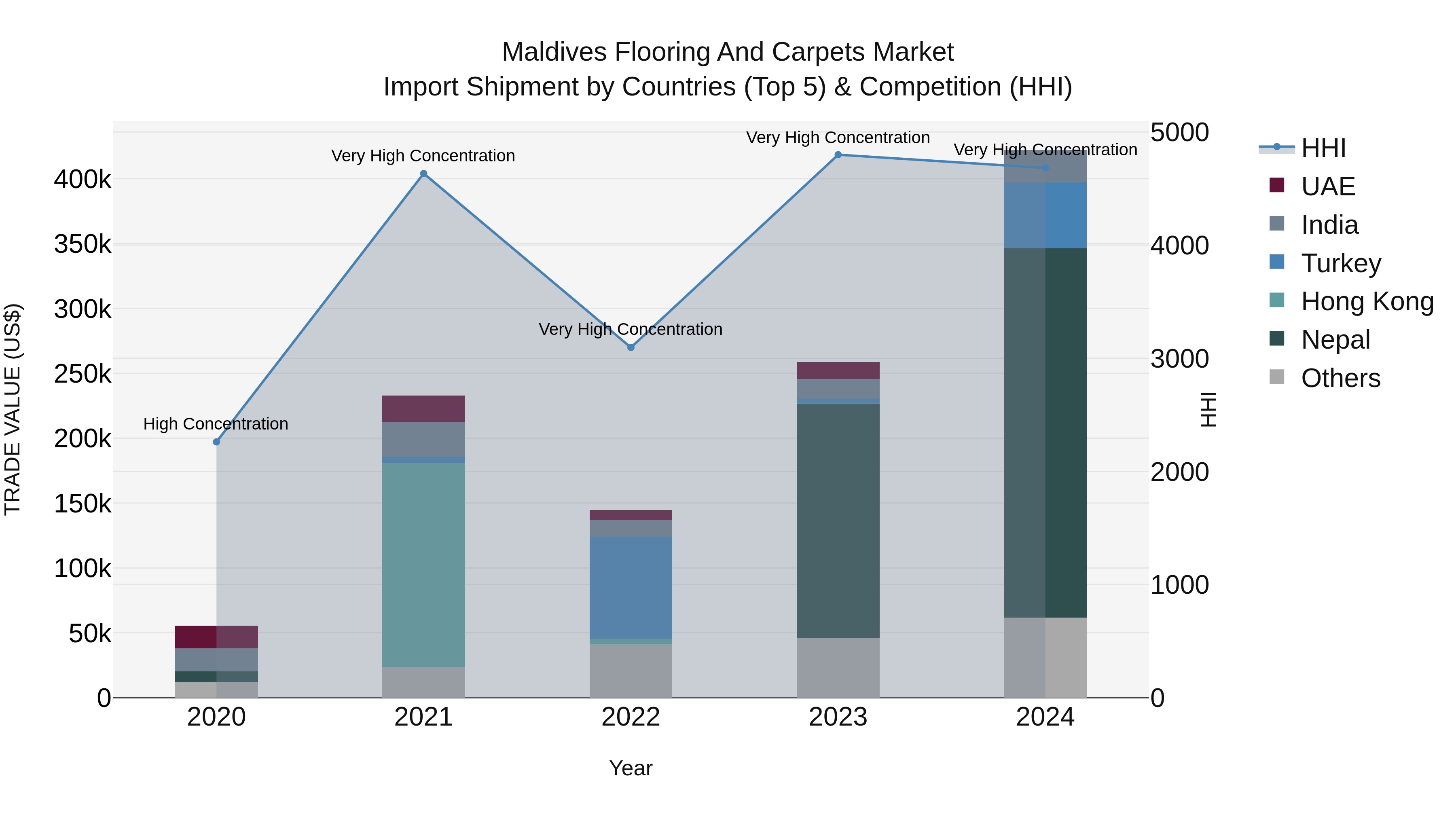 Maldives Flooring and Carpets Market Top 5 Importing Countries and Market Competition (HHI) Analysis