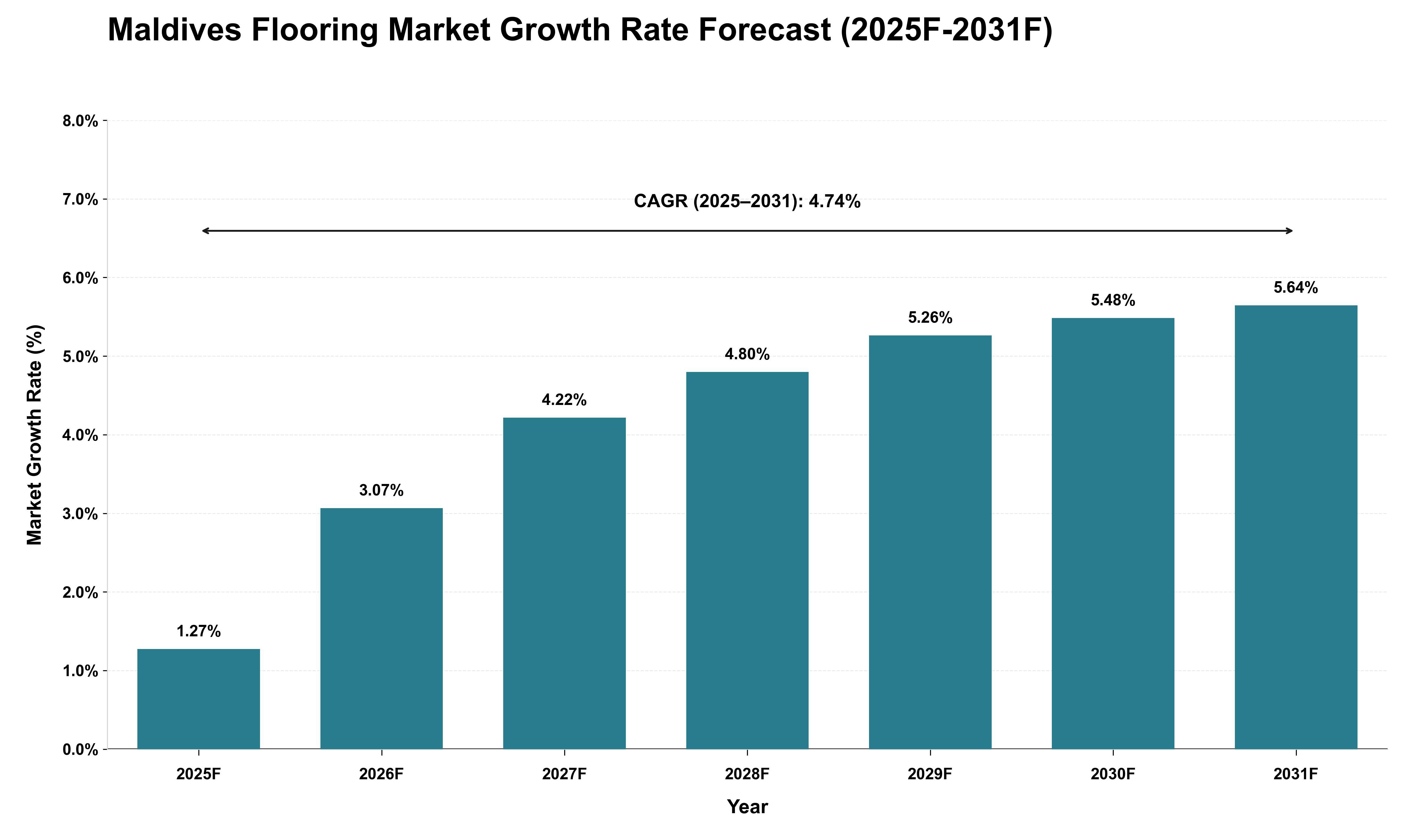 Maldives Flooring Market Growth Rate Analysis (2025 - 2031)