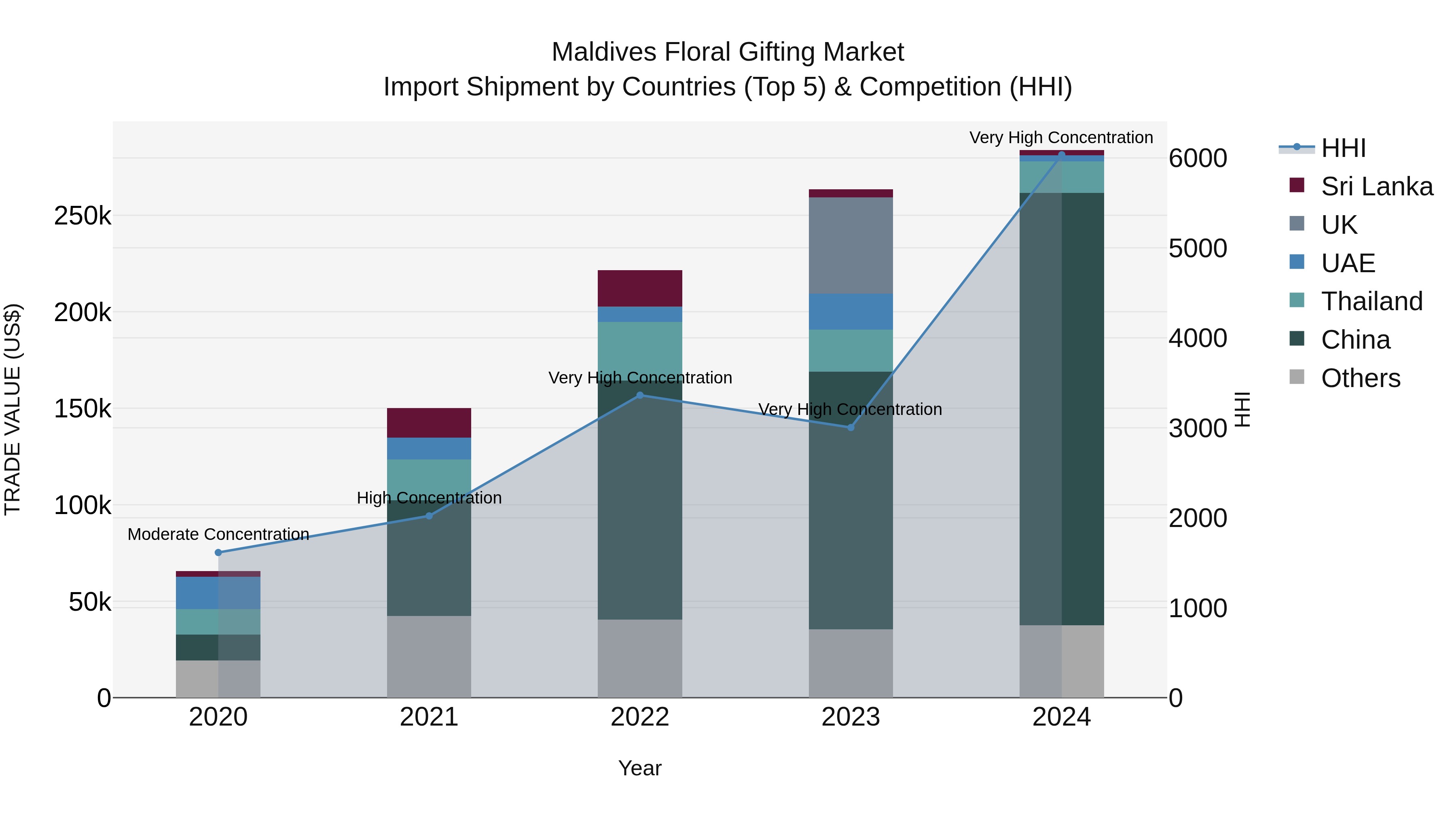 Maldives Floral Gifting Market Top 5 Importing Countries and Market Competition (HHI) Analysis