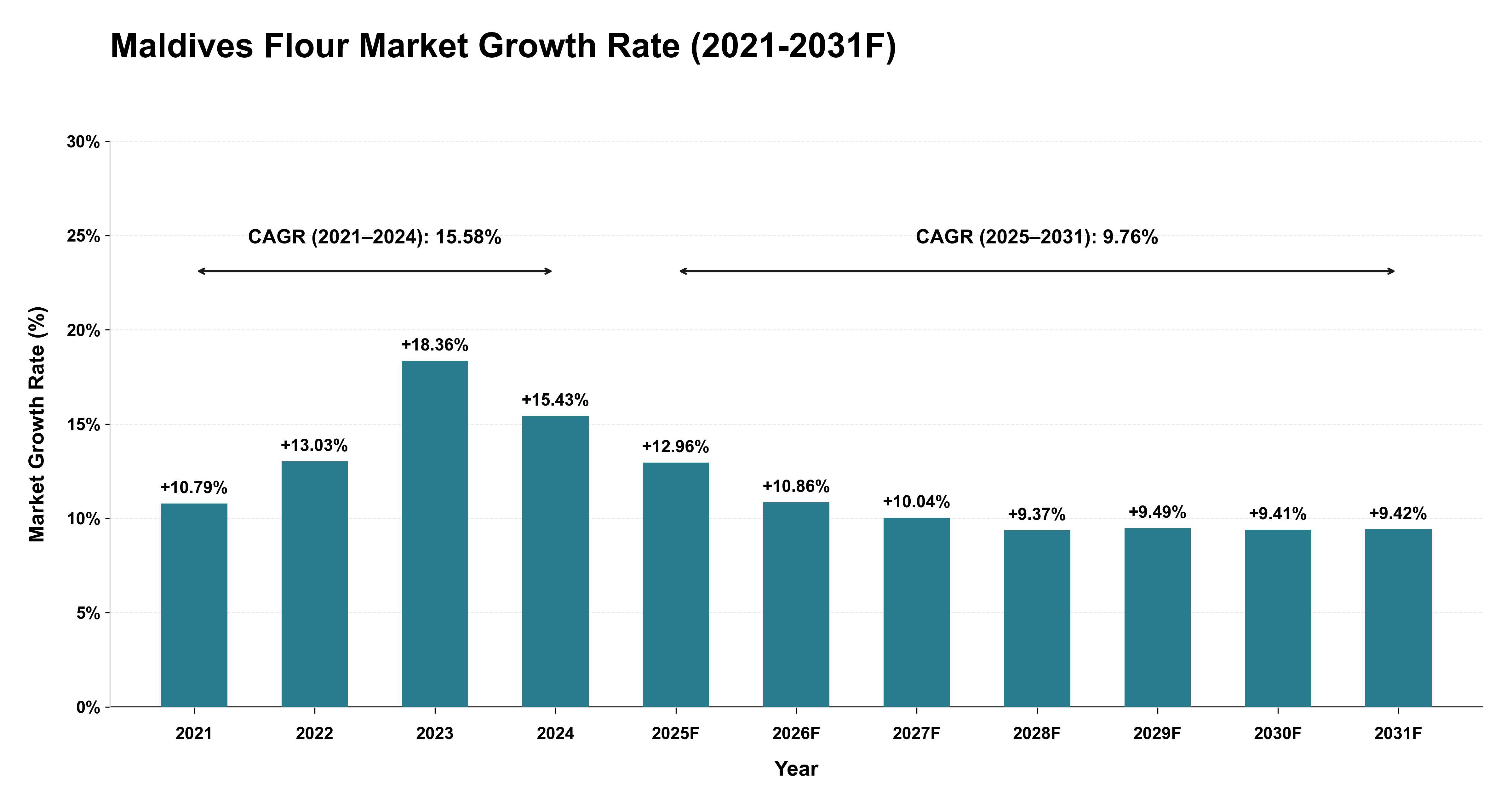 Maldives Flour Market Year-wise Growth Rate (2021-2031F)