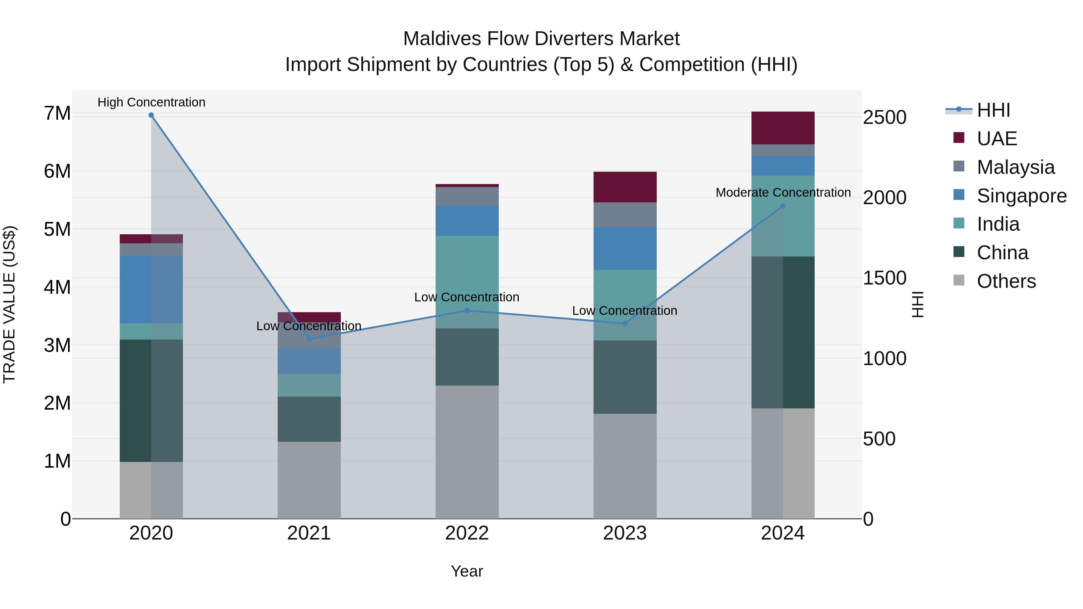 Maldives Flow Diverters Market Top 5 Importing Countries and Market Competition (HHI) Analysis