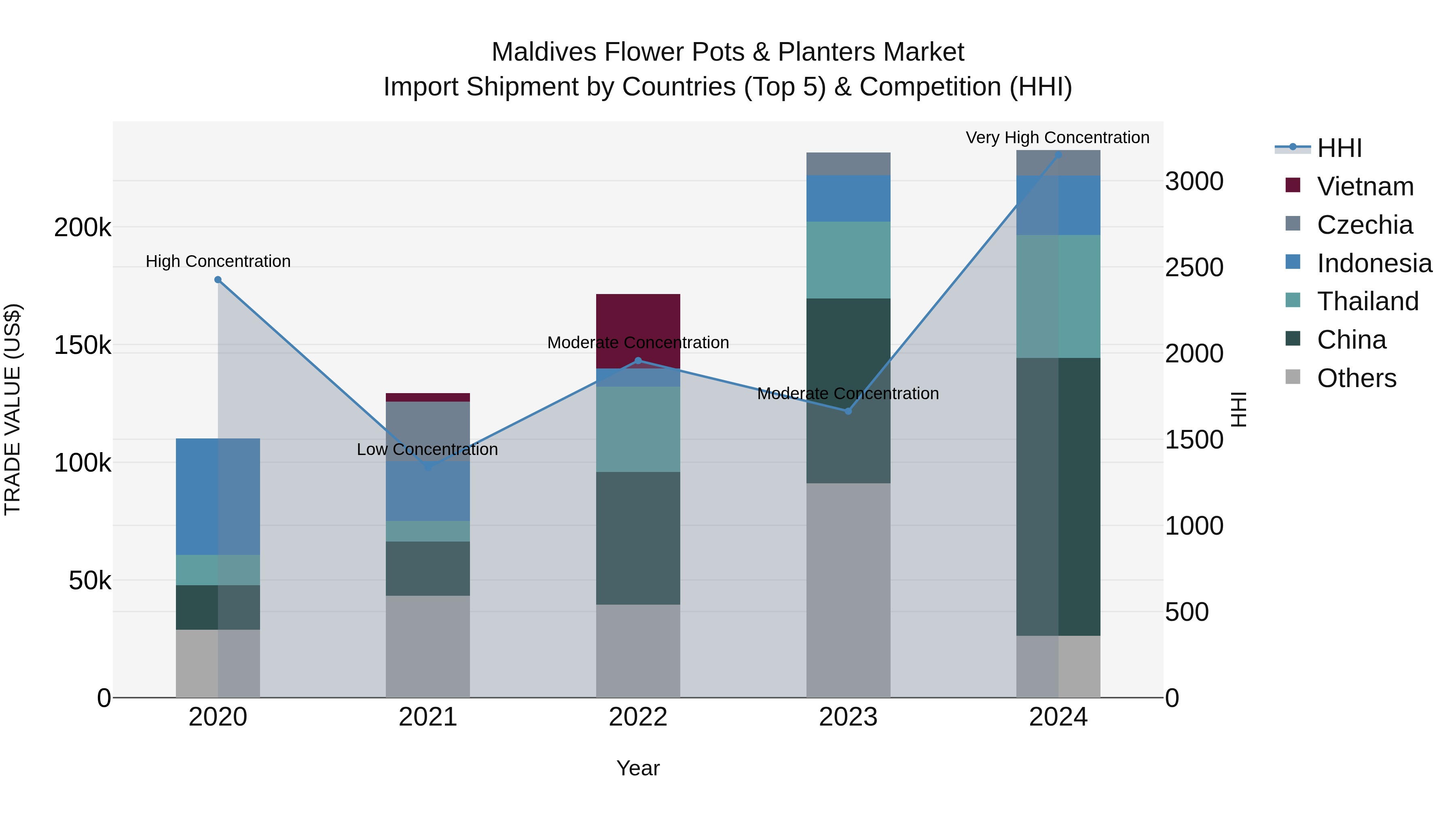Maldives Flower Pots & Planters Market Top 5 Importing Countries and Market Competition (HHI) Analysis