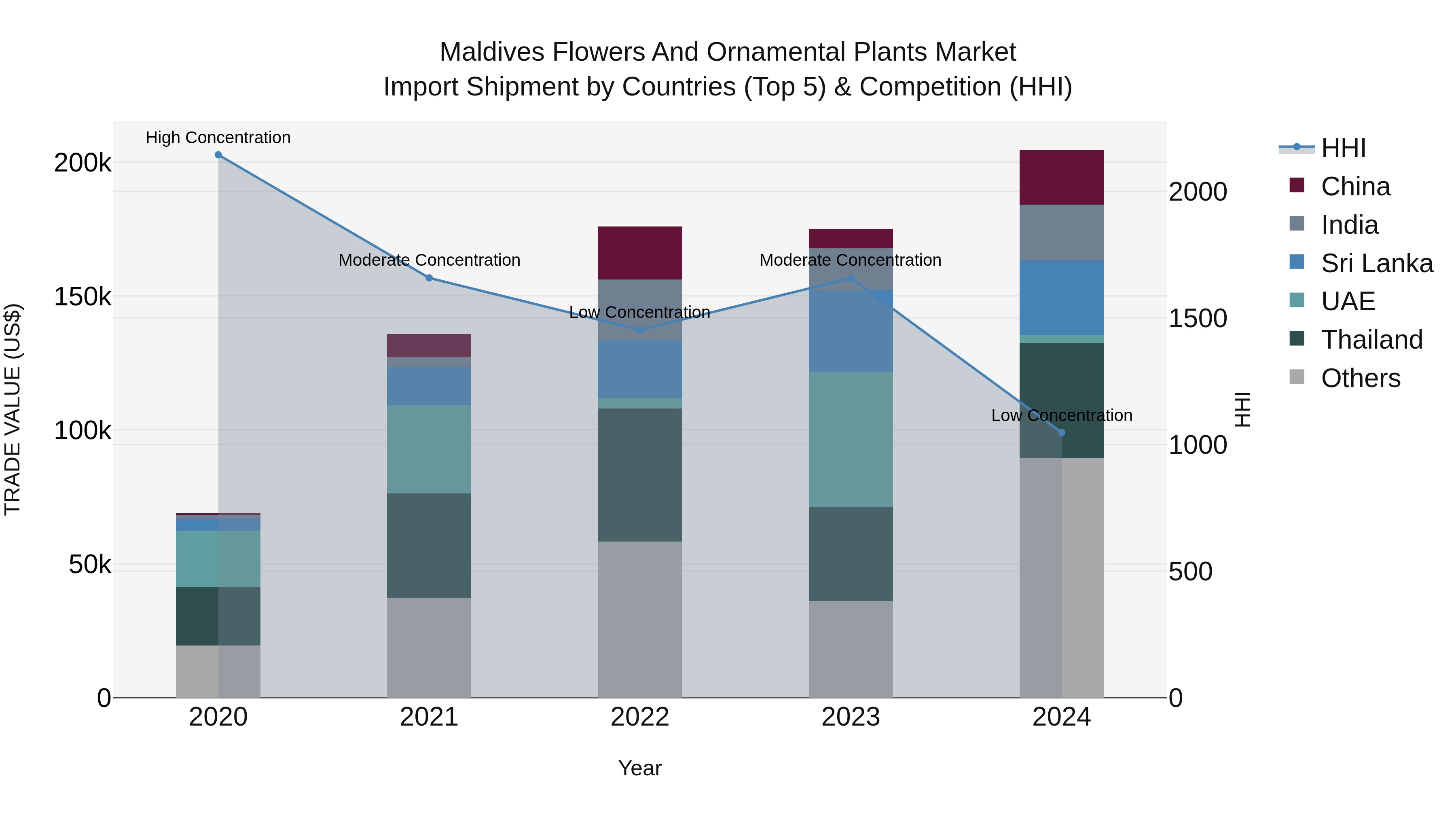 Maldives Flowers and Ornamental Plants Market Top 5 Importing Countries and Market Competition (HHI) Analysis