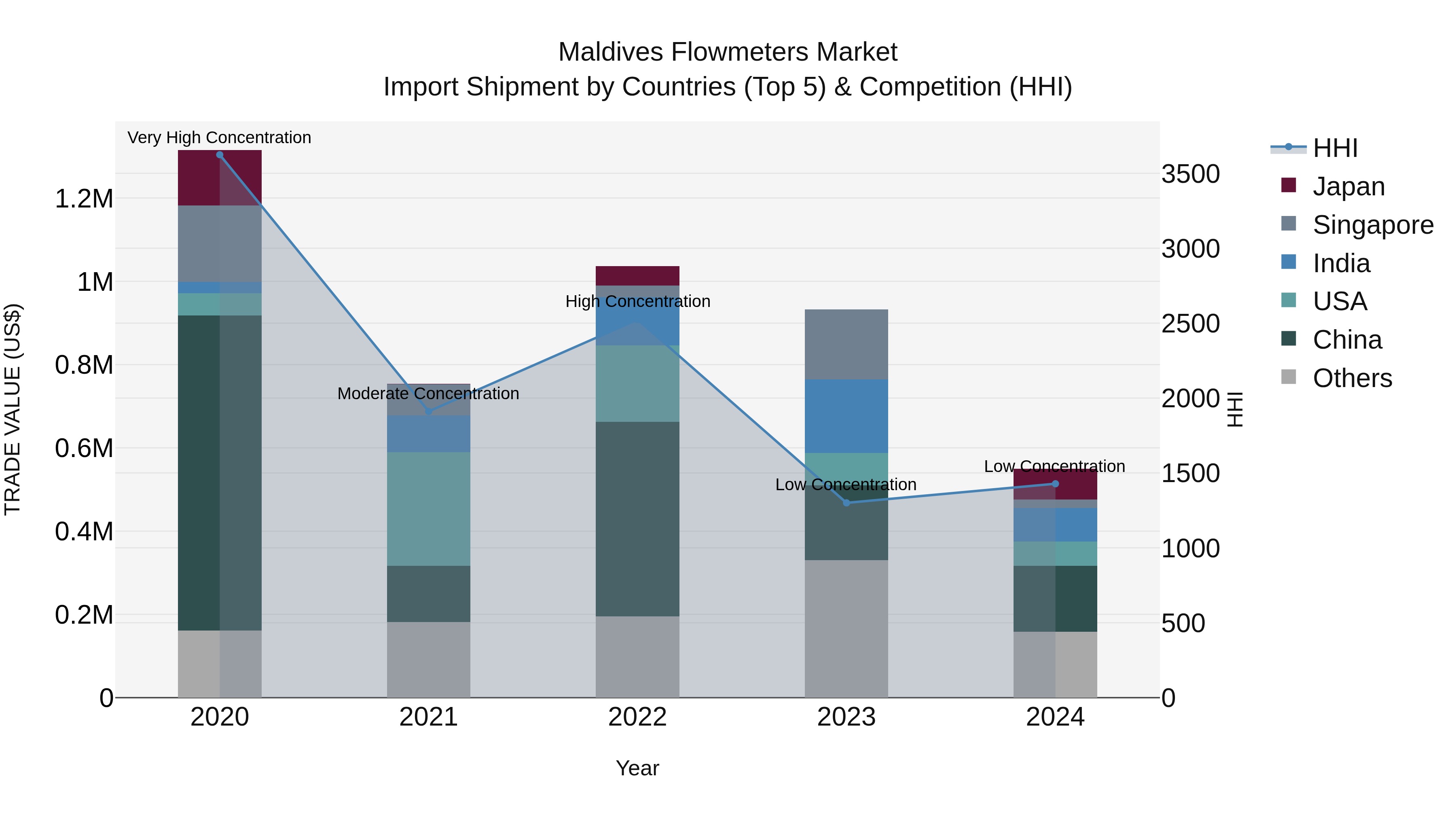 Maldives Flowmeters Market Top 5 Importing Countries and Market Competition (HHI) Analysis