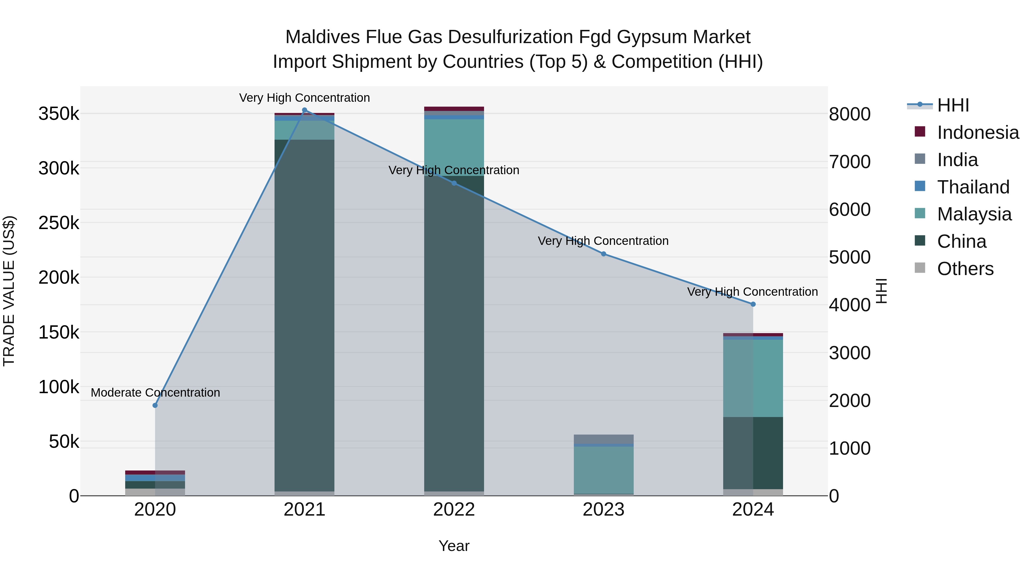 Maldives Flue Gas Desulfurization Fgd Gypsum Market Top 5 Importing Countries and Market Competition (HHI) Analysis