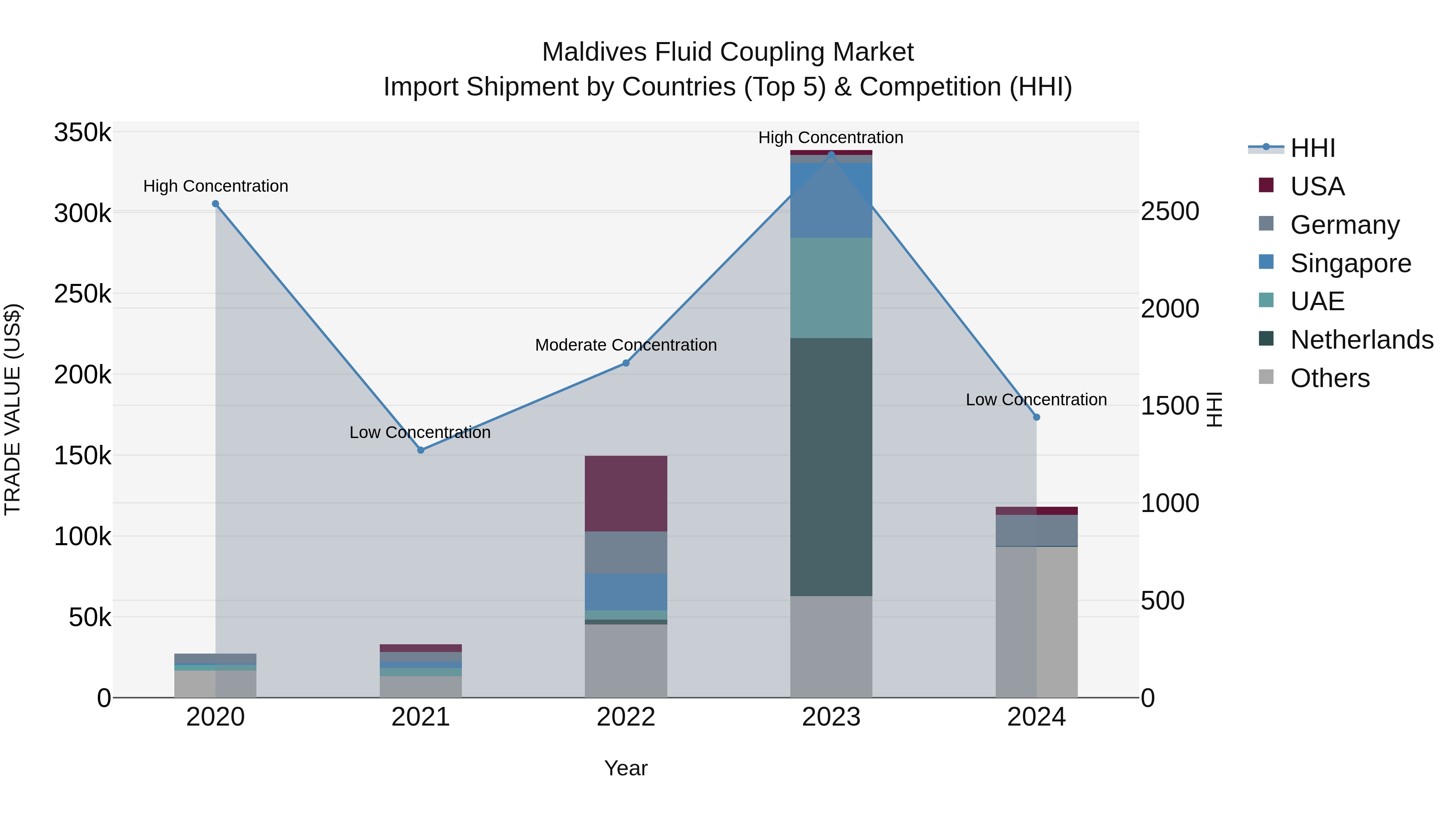 Maldives Fluid Coupling Market Top 5 Importing Countries and Market Competition (HHI) Analysis
