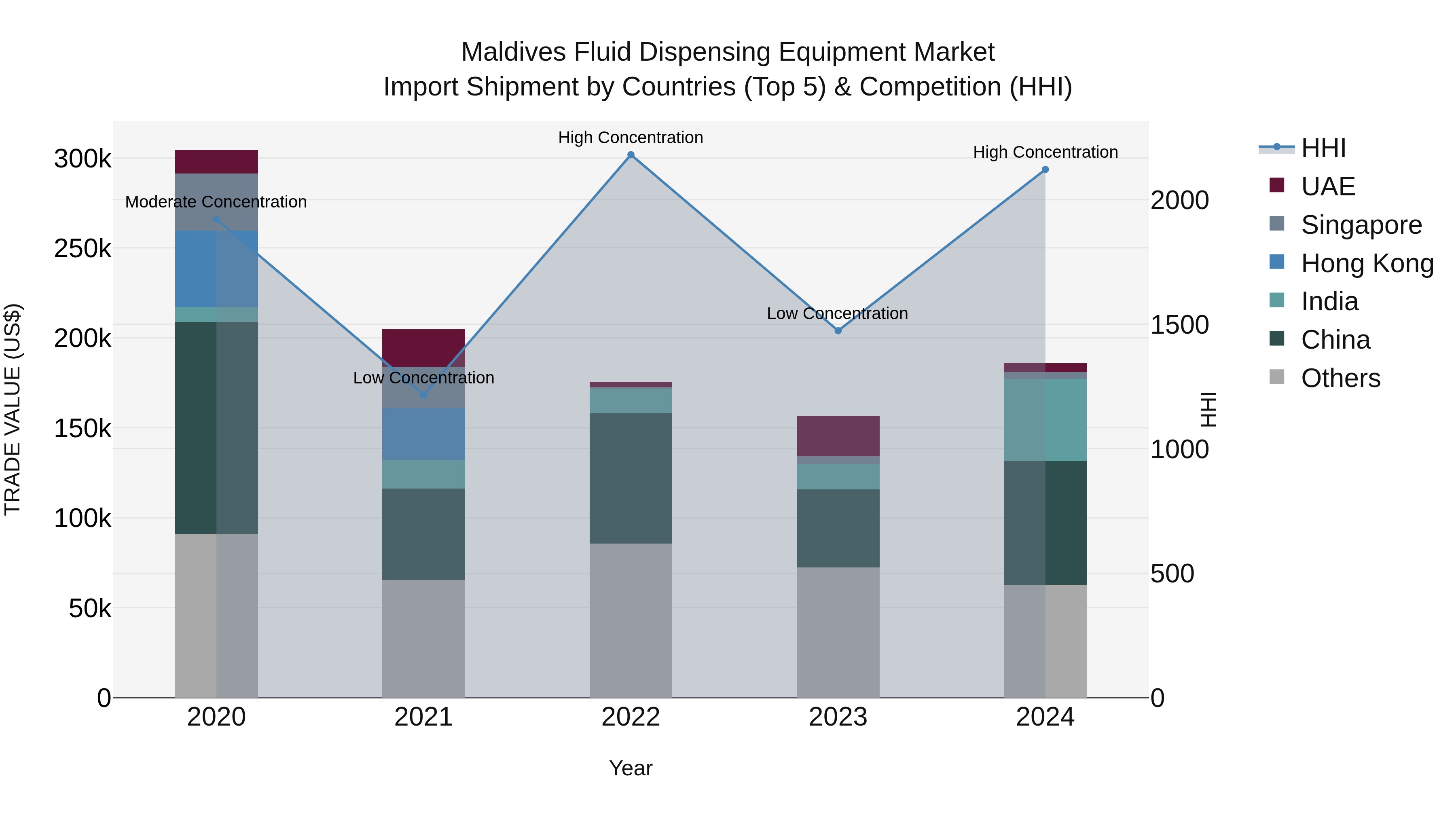 Maldives Fluid Dispensing Equipment Market Top 5 Importing Countries and Market Competition (HHI) Analysis