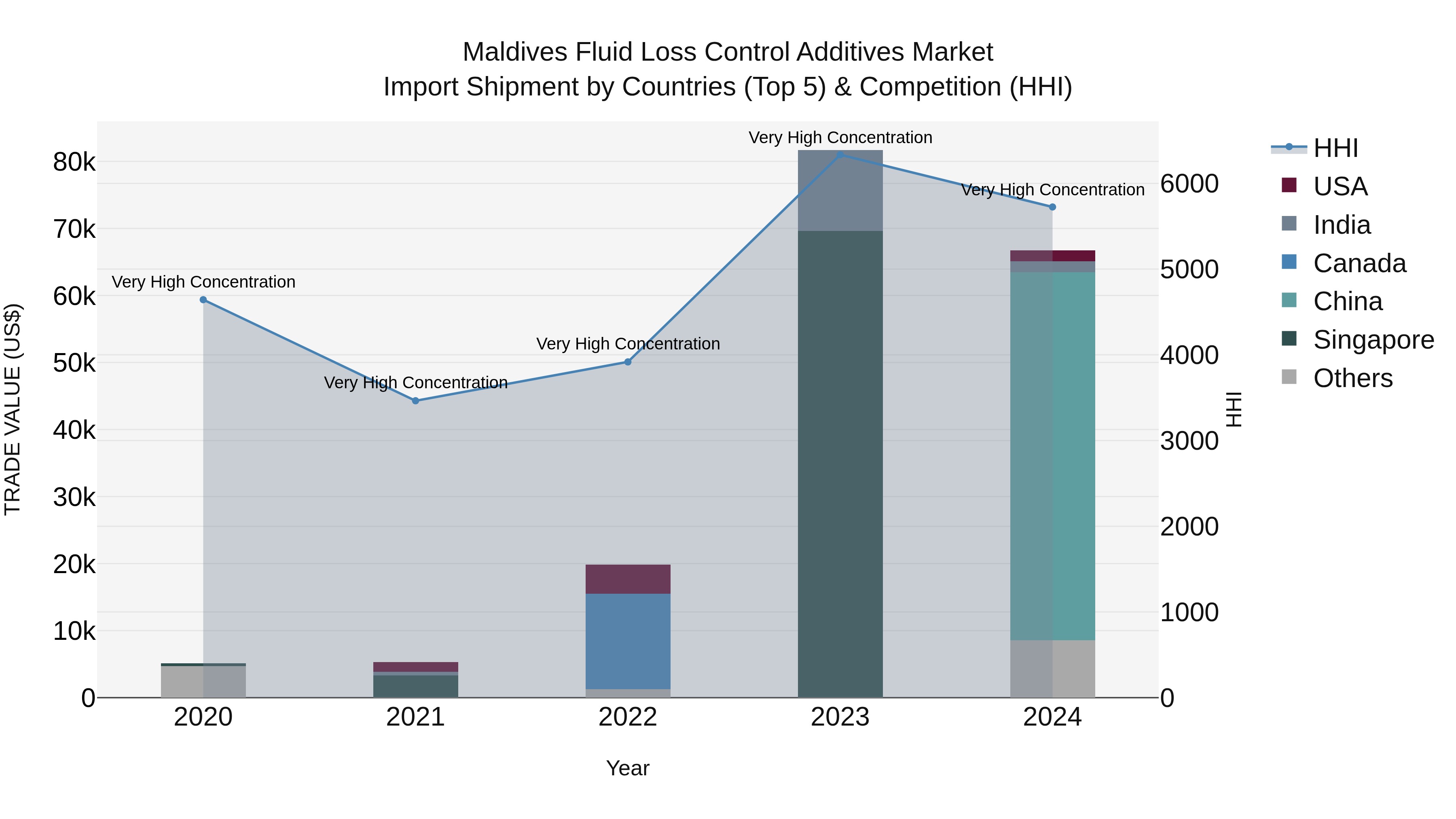 Maldives Fluid Loss Control Additives Market Top 5 Importing Countries and Market Competition (HHI) Analysis