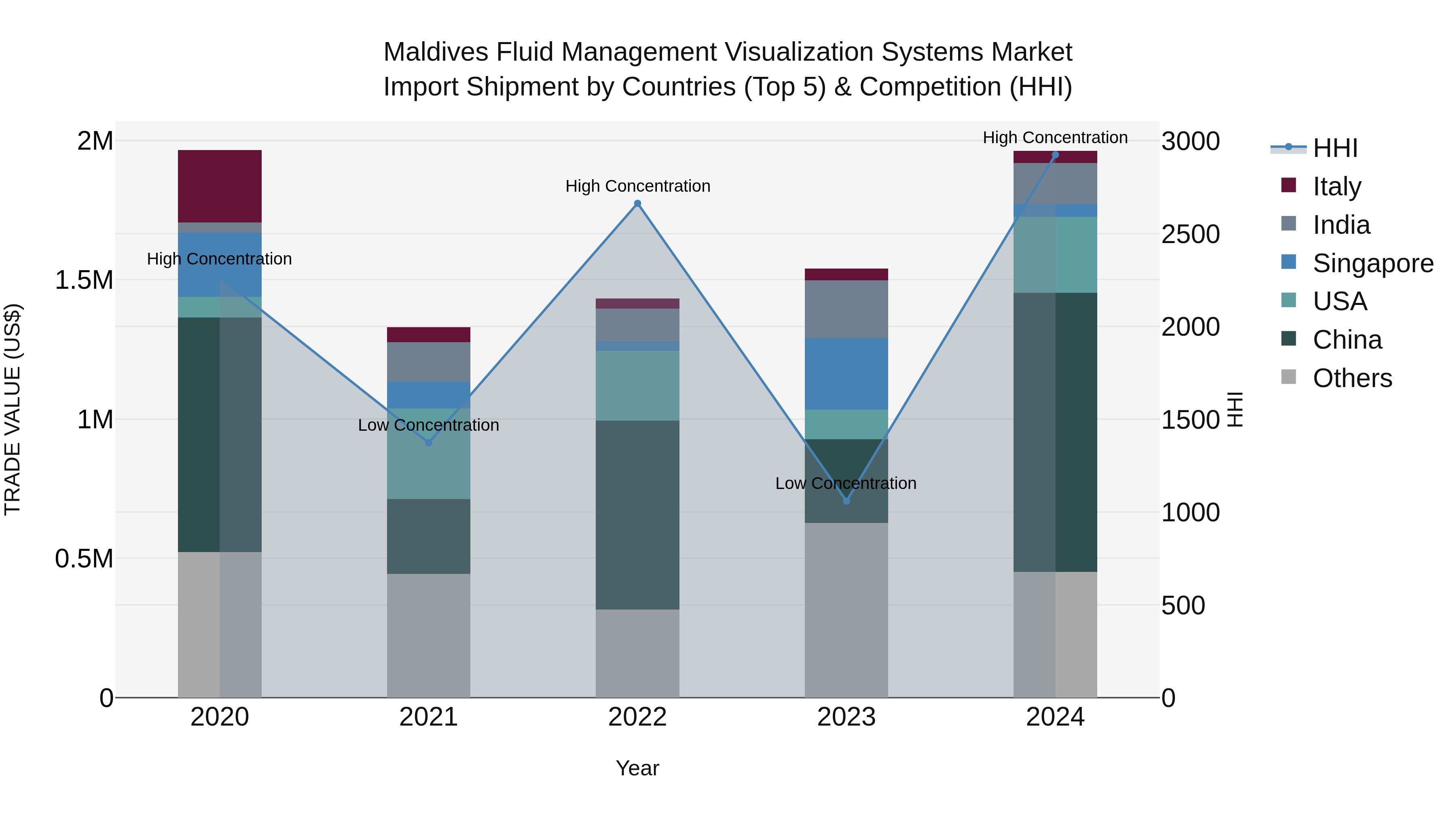 Maldives Fluid Management Visualization Systems Market Top 5 Importing Countries and Market Competition (HHI) Analysis