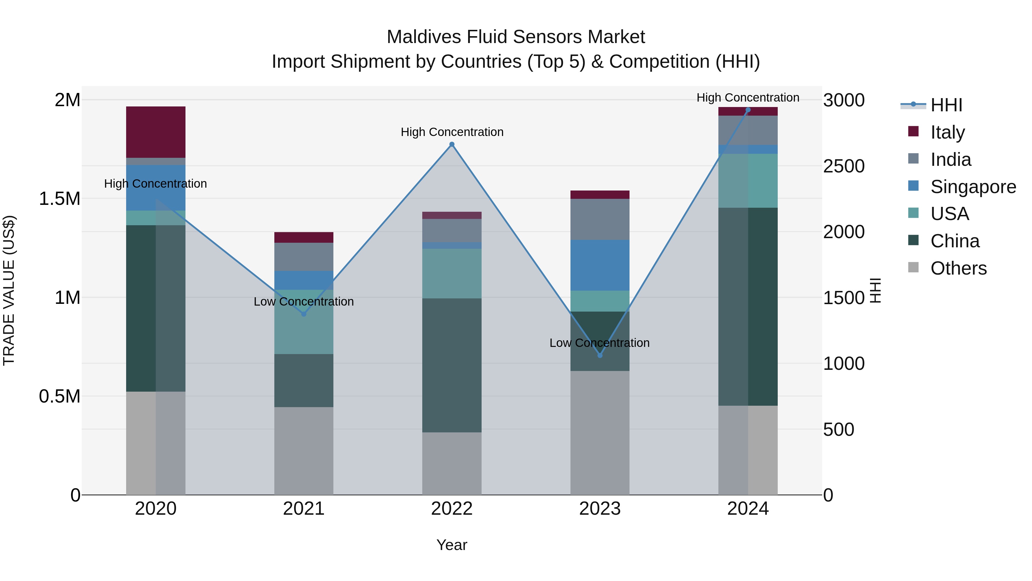 Maldives Fluid Sensors Market Top 5 Importing Countries and Market Competition (HHI) Analysis