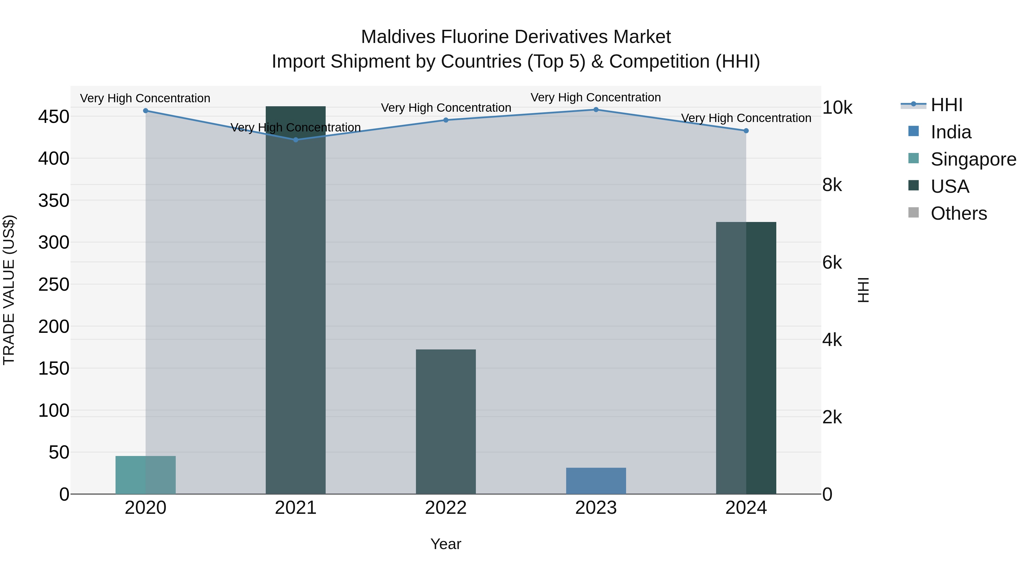 Maldives Fluorine Derivatives Market Top 5 Importing Countries and Market Competition (HHI) Analysis