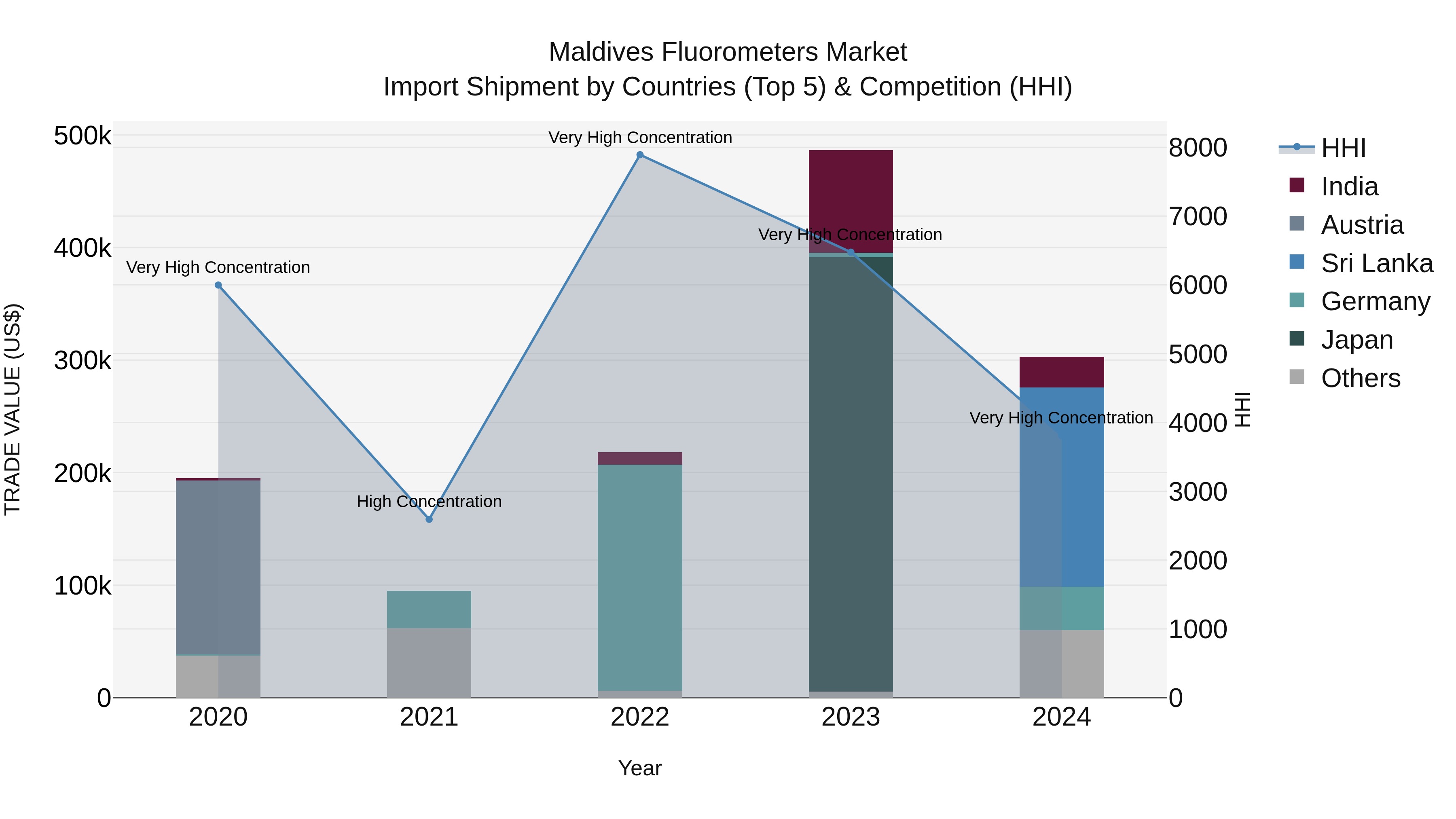 Maldives Fluorometers Market Top 5 Importing Countries and Market Competition (HHI) Analysis
