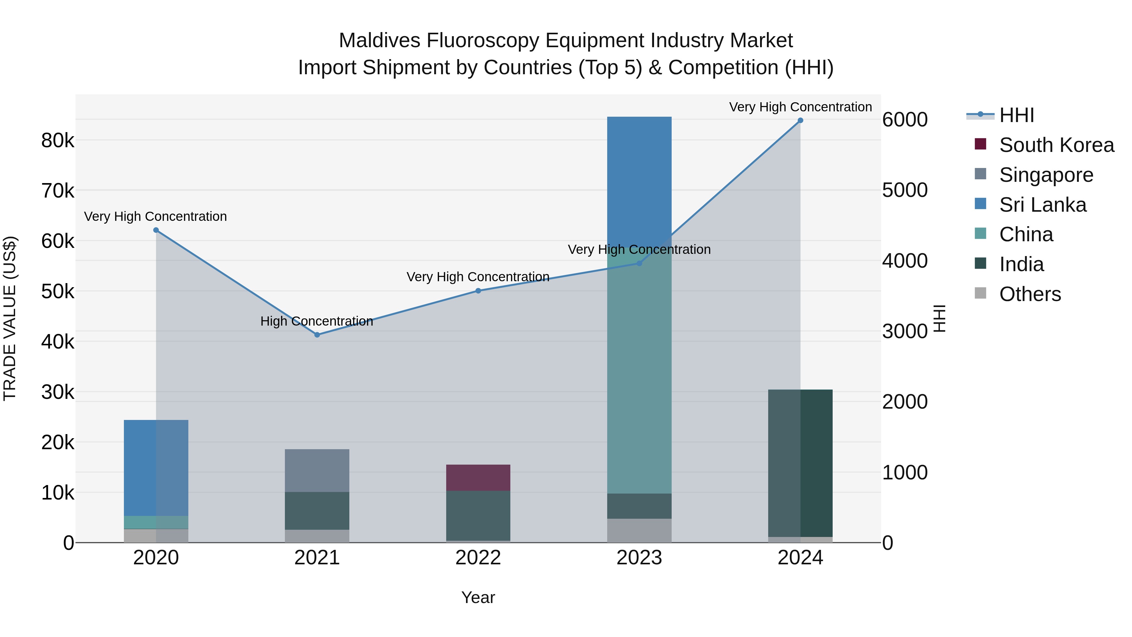 Maldives Fluoroscopy Equipment Industry Market Top 5 Importing Countries and Market Competition (HHI) Analysis