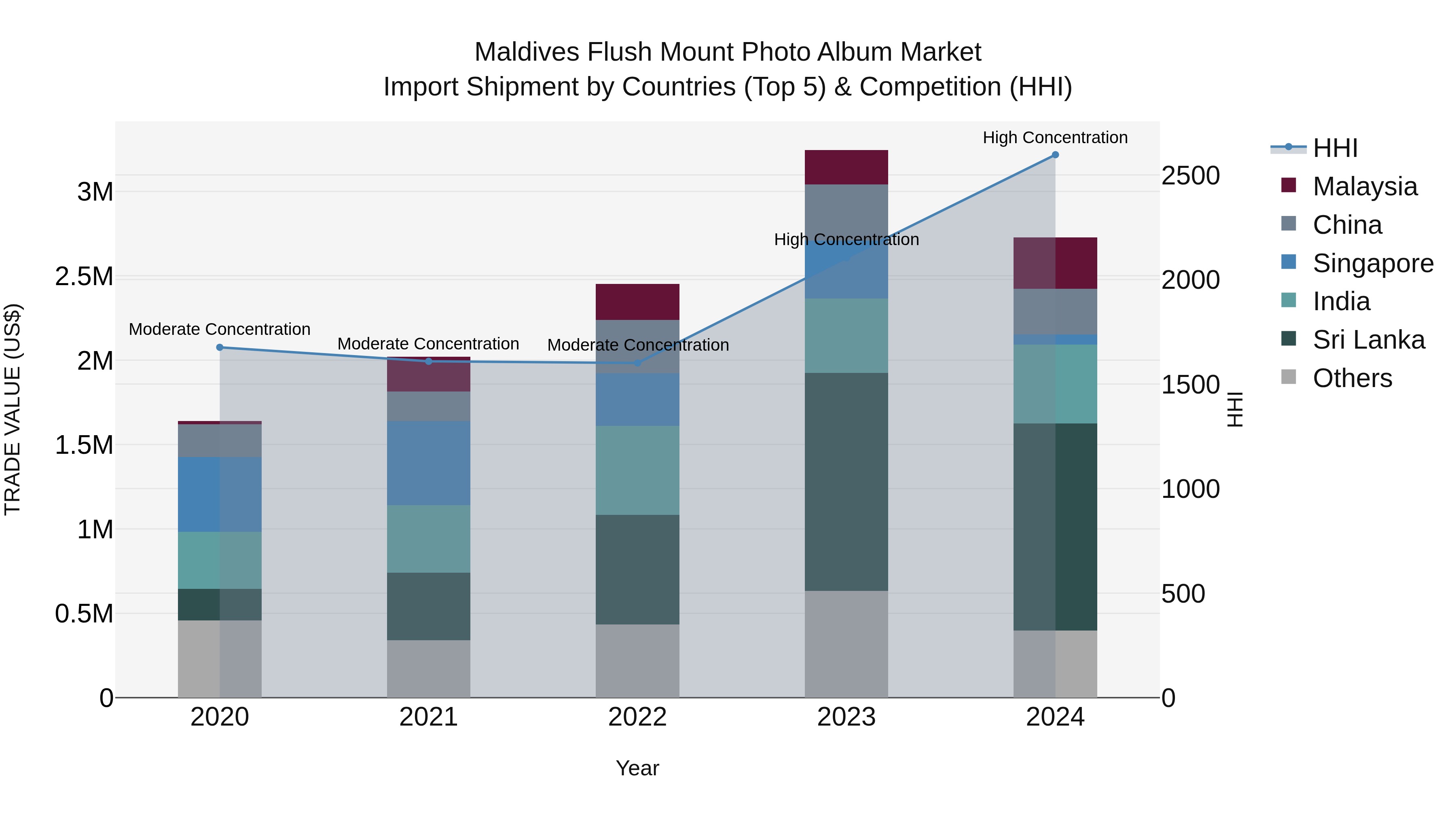 Maldives Flush Mount Photo Album Market Top 5 Importing Countries and Market Competition (HHI) Analysis