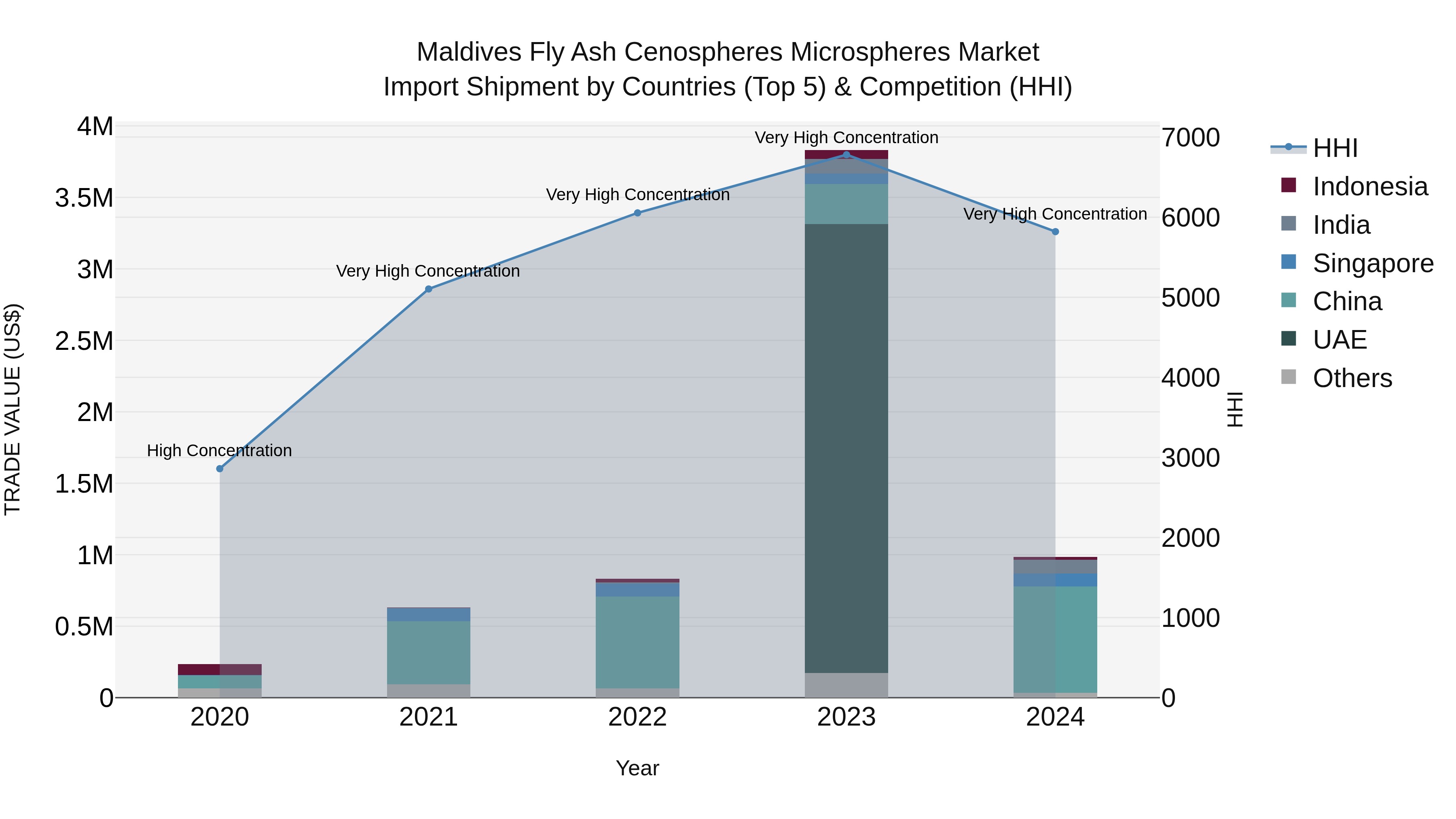 Maldives Fly Ash Cenospheres Microspheres Market Top 5 Importing Countries and Market Competition (HHI) Analysis