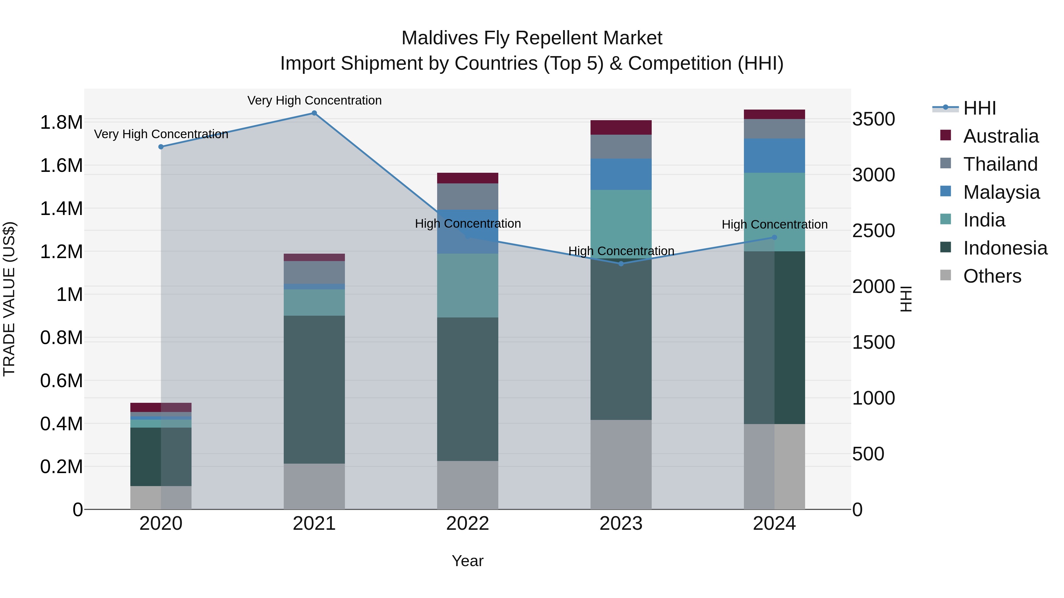 Maldives Fly Repellent Market Top 5 Importing Countries and Market Competition (HHI) Analysis