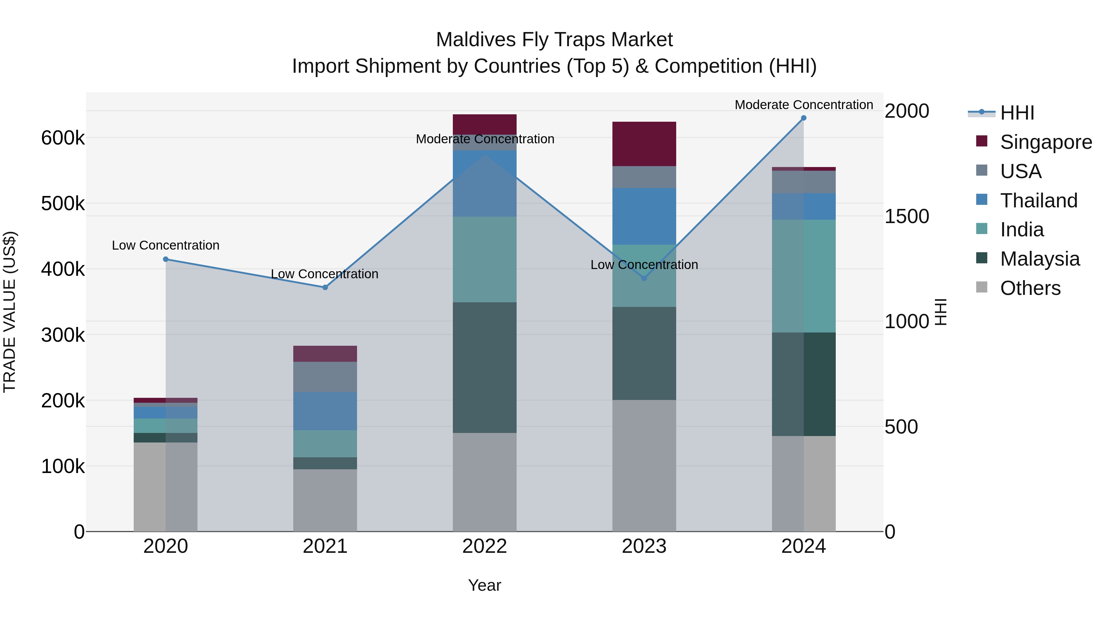 Maldives Fly Traps Market Top 5 Importing Countries and Market Competition (HHI) Analysis