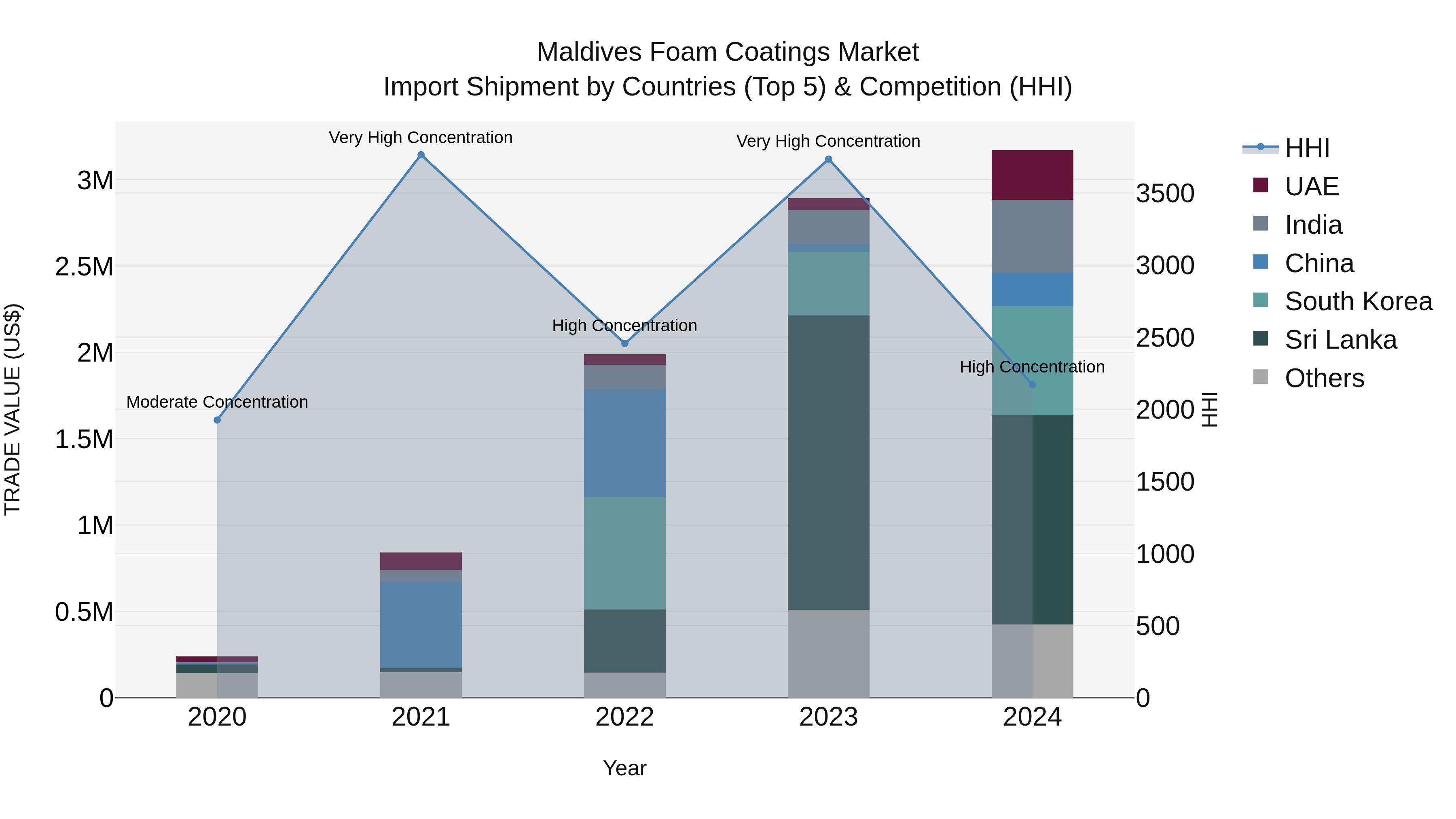 Maldives Foam Coatings Market Top 5 Importing Countries and Market Competition (HHI) Analysis