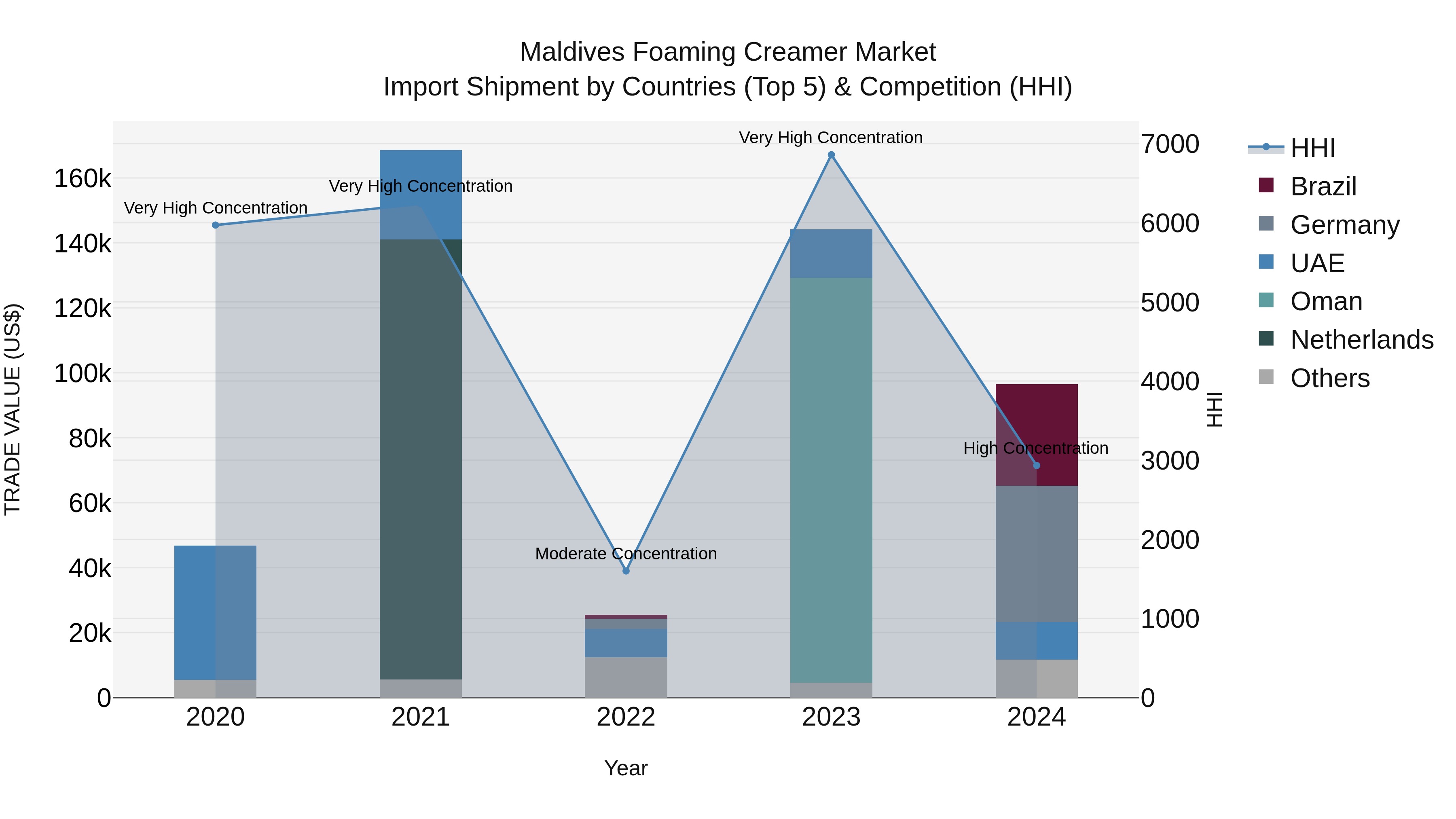 Maldives Foaming Creamer Market Top 5 Importing Countries and Market Competition (HHI) Analysis