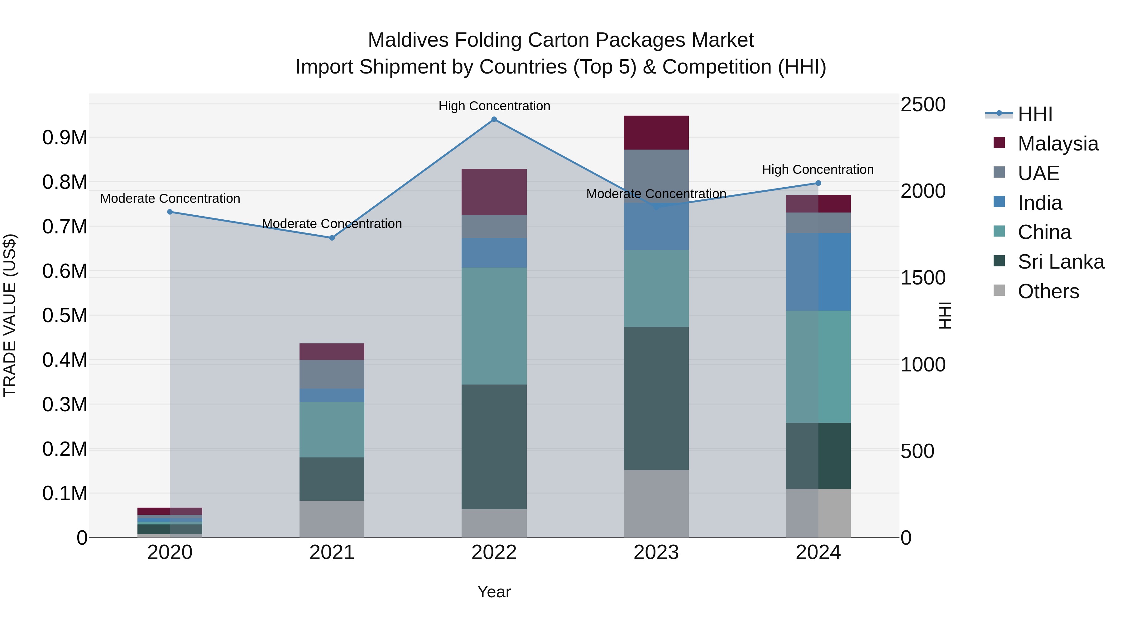 Maldives Folding Carton Packages Market Top 5 Importing Countries and Market Competition (HHI) Analysis