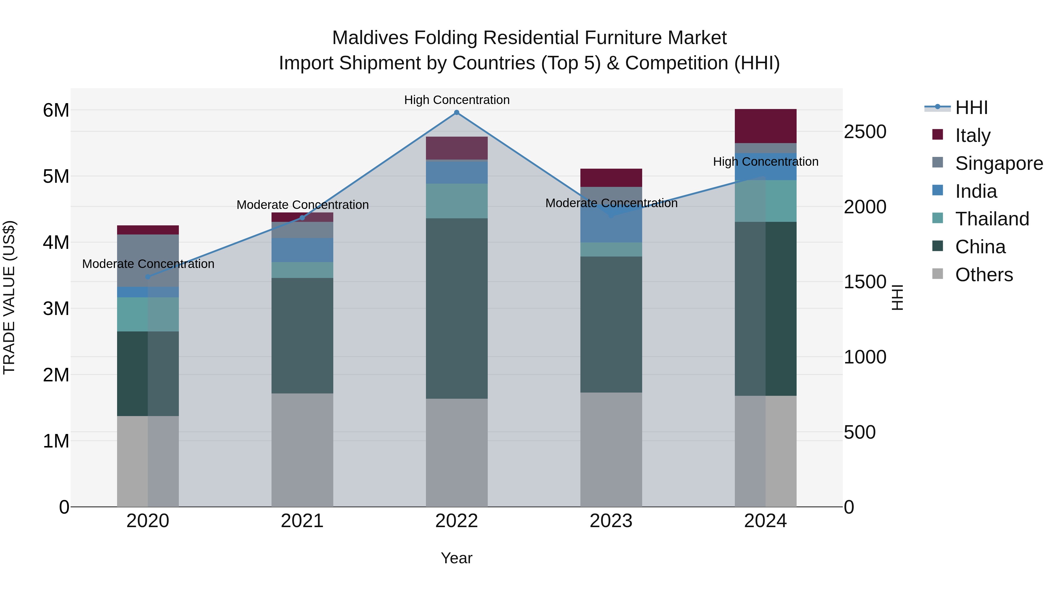 Maldives Folding Residential Furniture Market Top 5 Importing Countries and Market Competition (HHI) Analysis