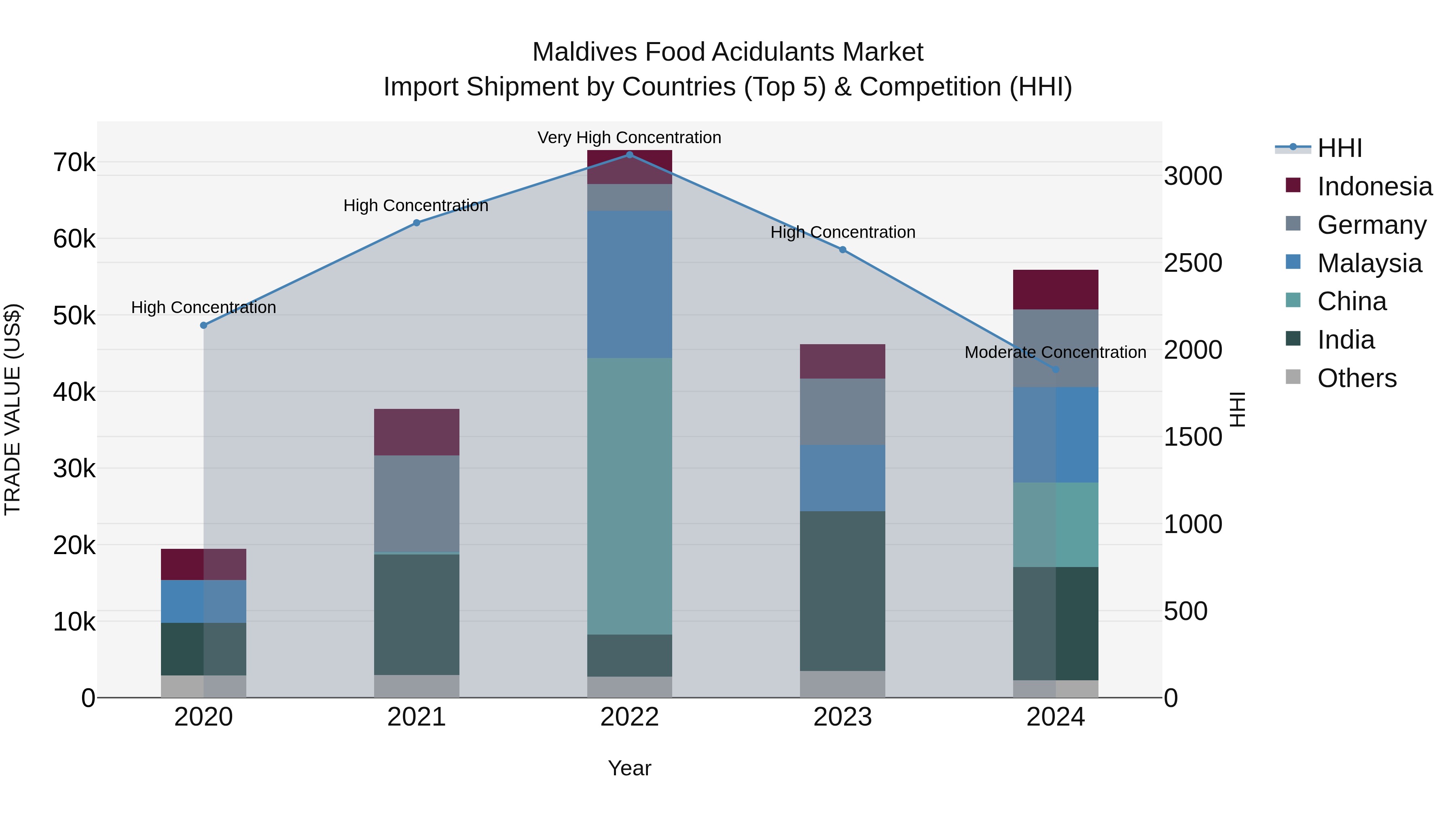 Maldives Food Acidulants Market Top 5 Importing Countries and Market Competition (HHI) Analysis