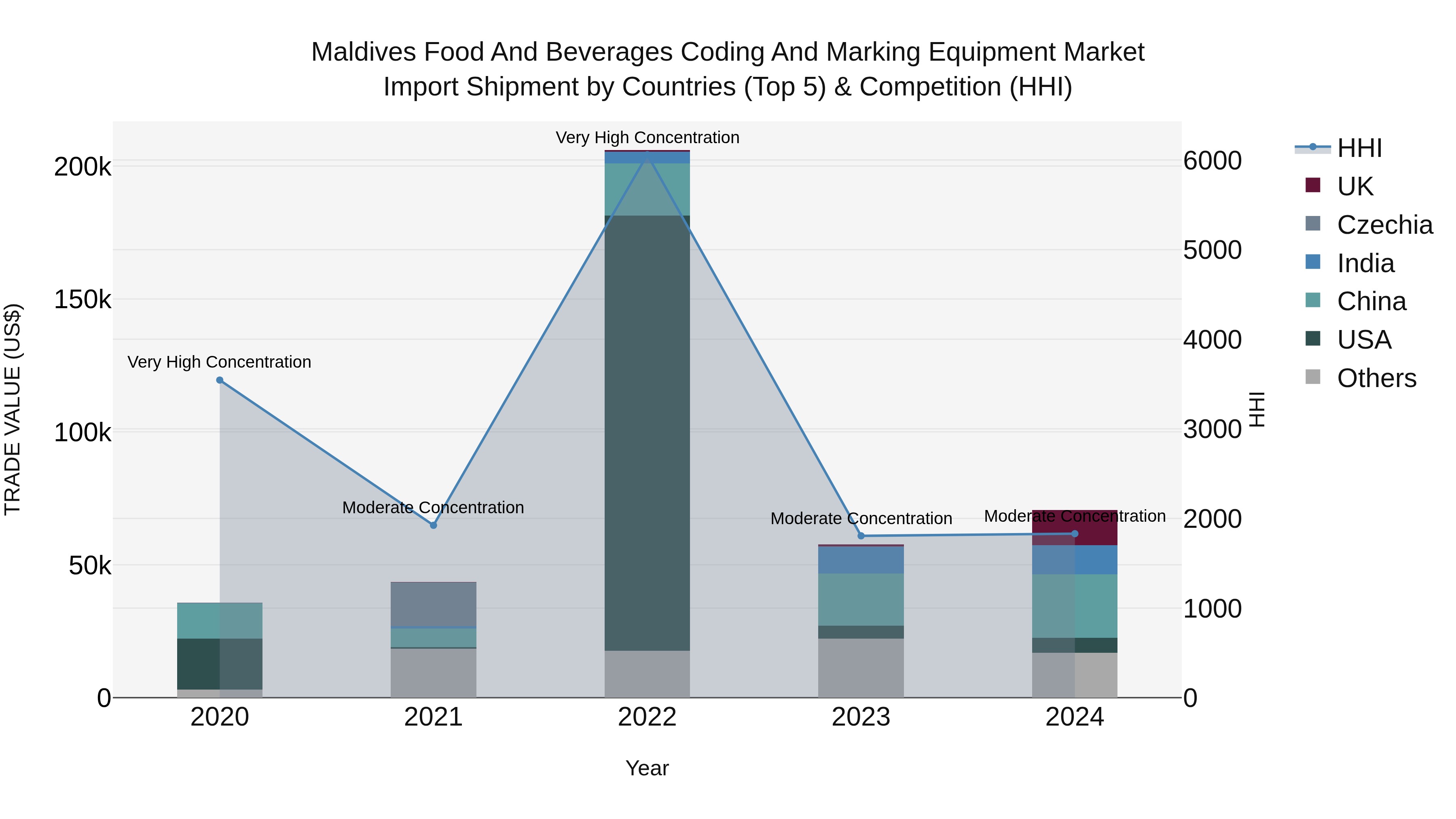 Maldives Food and Beverages Coding and Marking Equipment Market Top 5 Importing Countries and Market Competition (HHI) Analysis