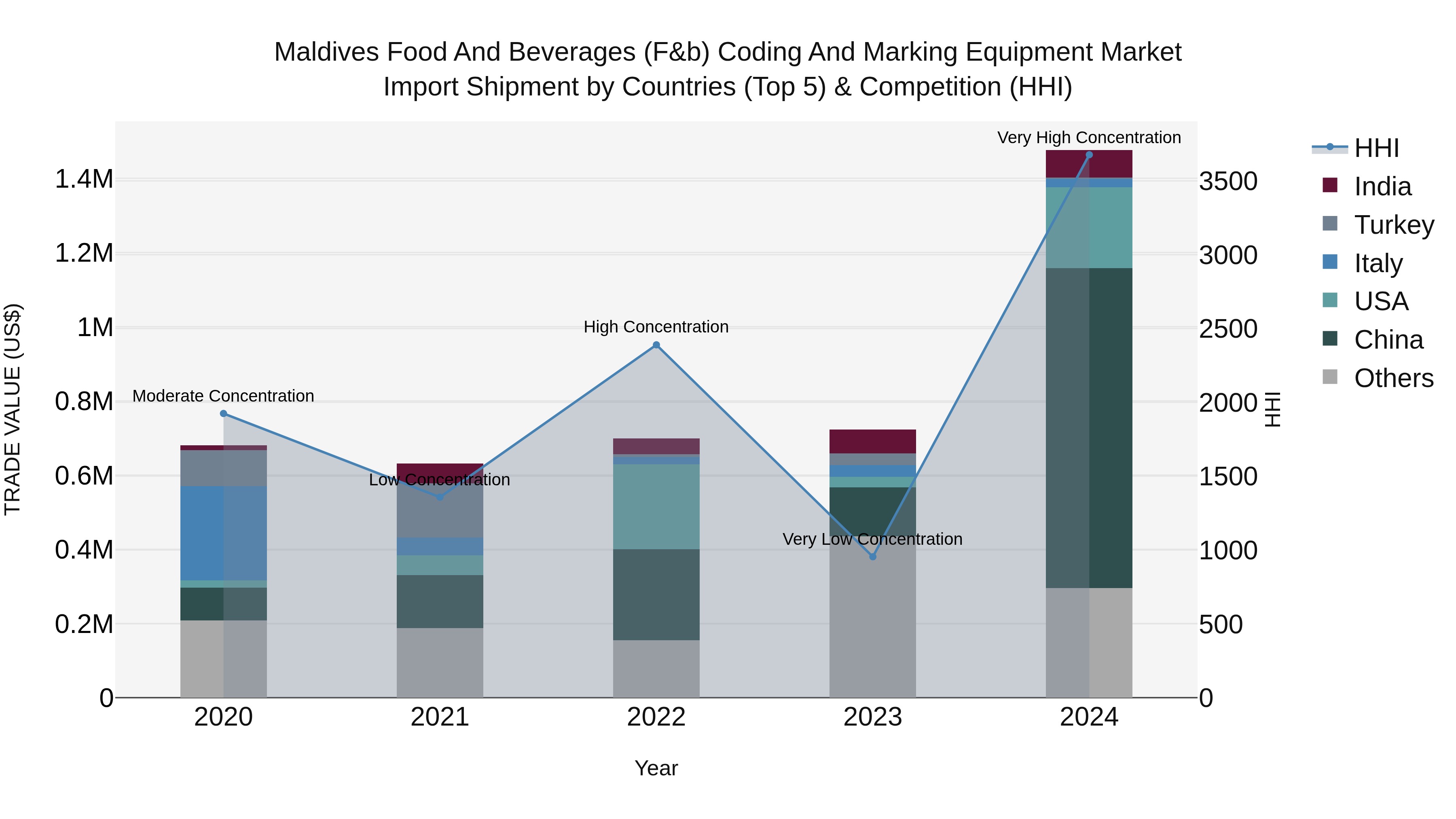 Maldives Food and Beverages (F&b) Coding and Marking Equipment Market Top 5 Importing Countries and Market Competition (HHI) Analysis