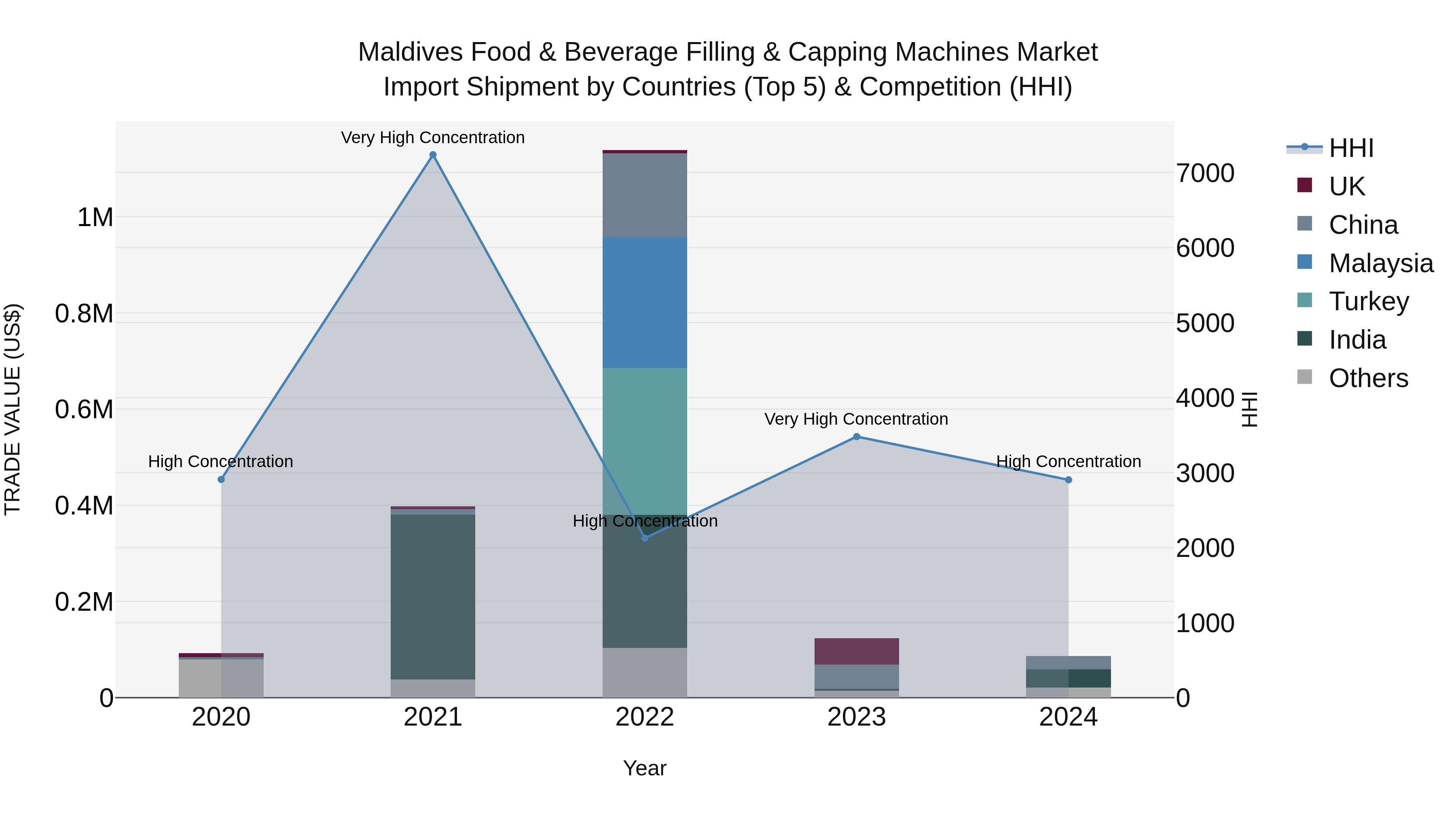 Maldives Food & Beverage Filling & Capping Machines Market Top 5 Importing Countries and Market Competition (HHI) Analysis