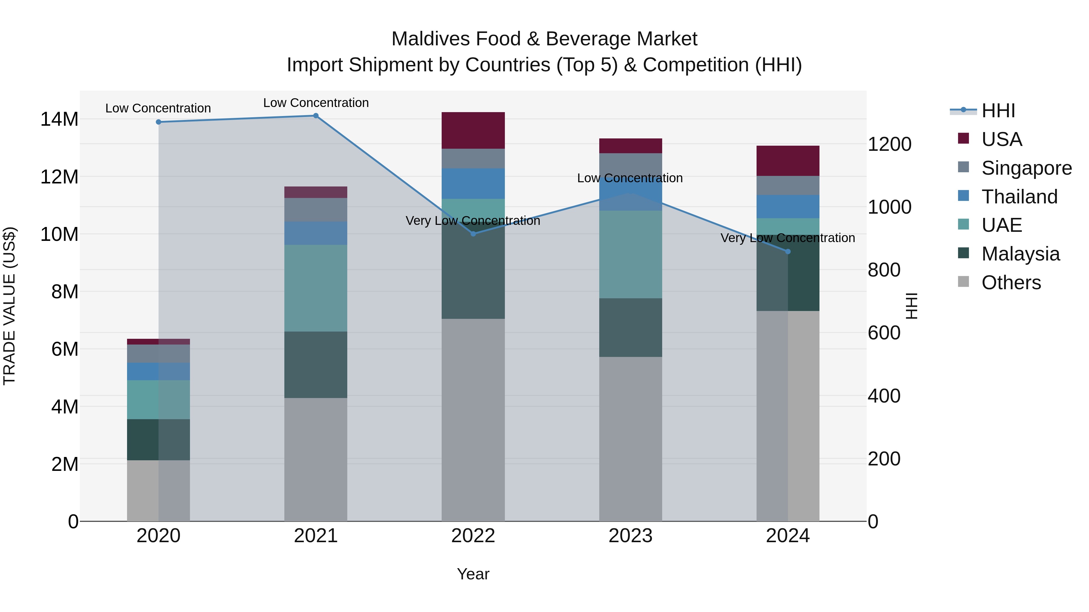 Maldives Food & Beverage Market Top 5 Importing Countries and Market Competition (HHI) Analysis