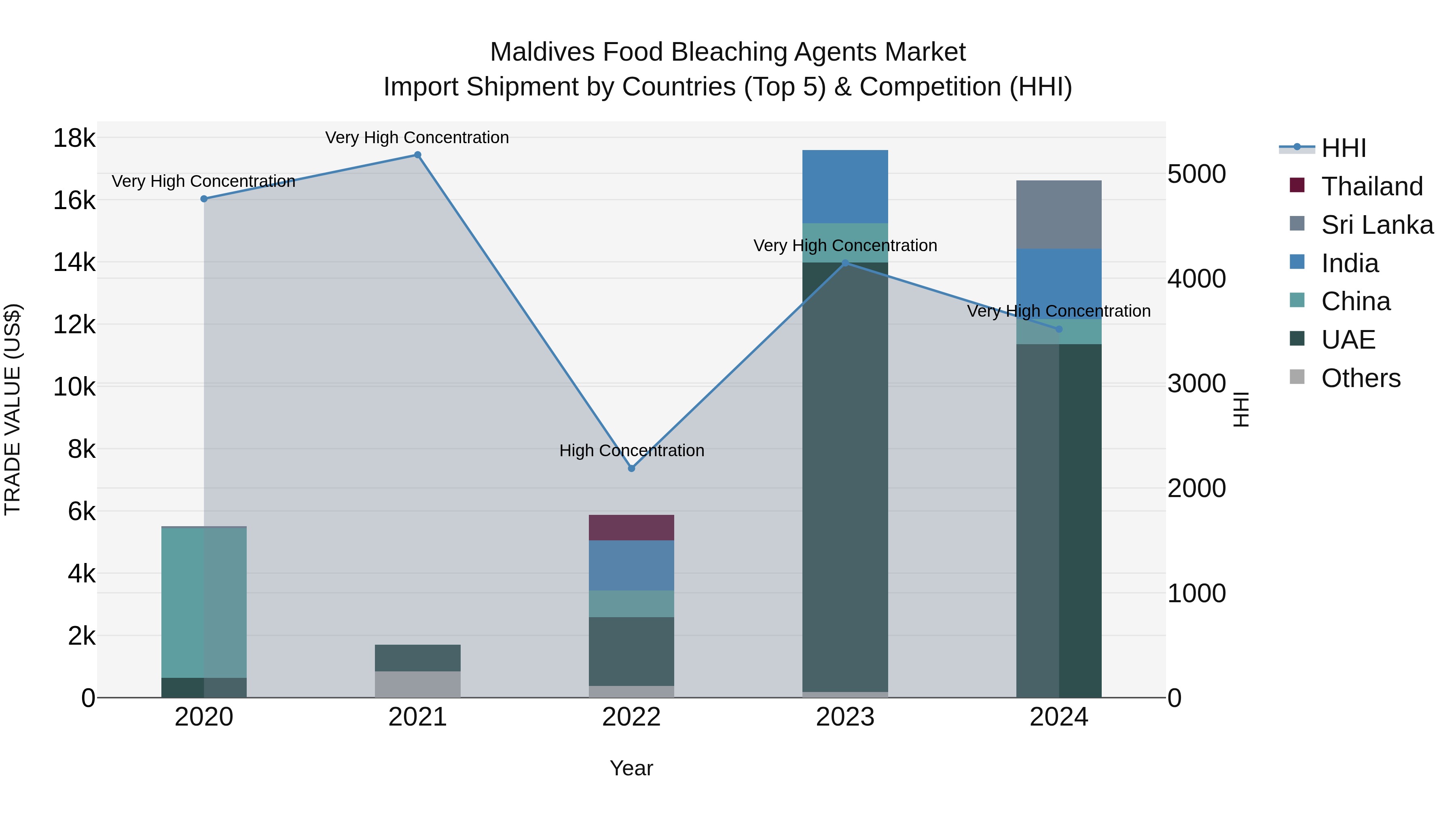 Maldives Food Bleaching Agents Market Top 5 Importing Countries and Market Competition (HHI) Analysis
