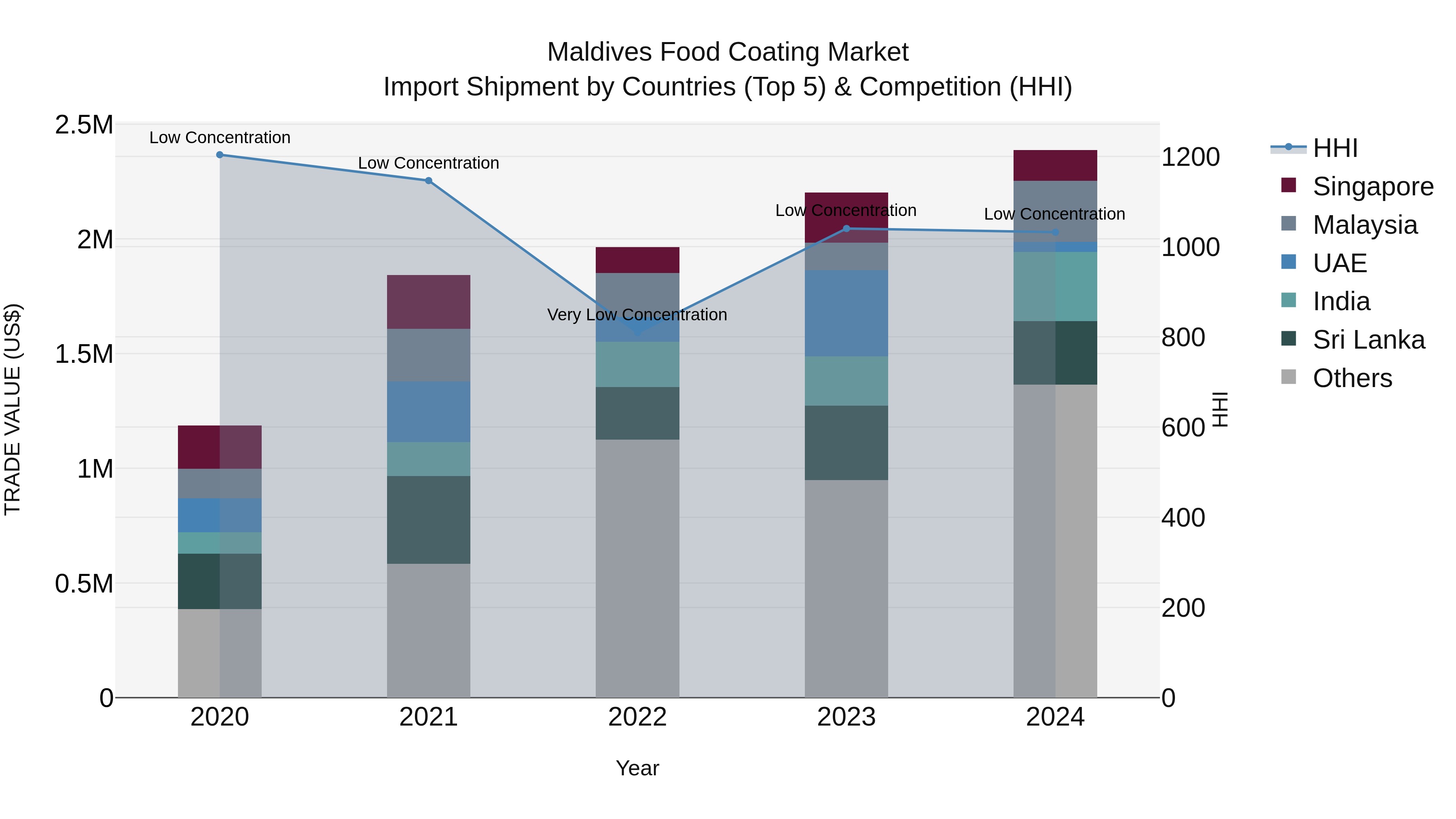 Maldives Food Coating Market Top 5 Importing Countries and Market Competition (HHI) Analysis