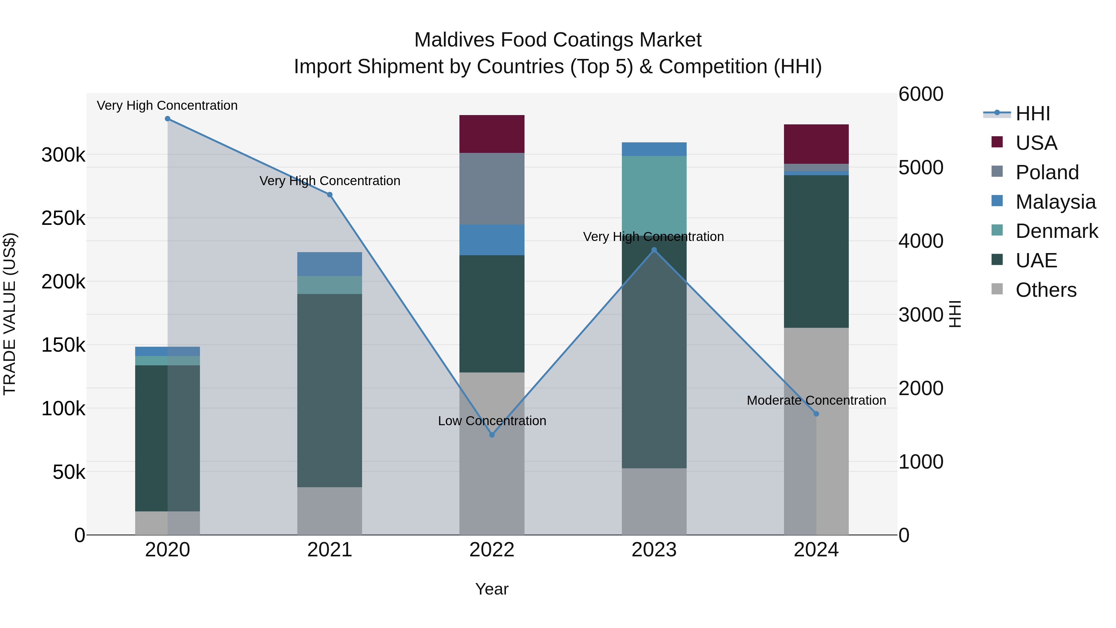 Maldives Food Coatings Market Top 5 Importing Countries and Market Competition (HHI) Analysis