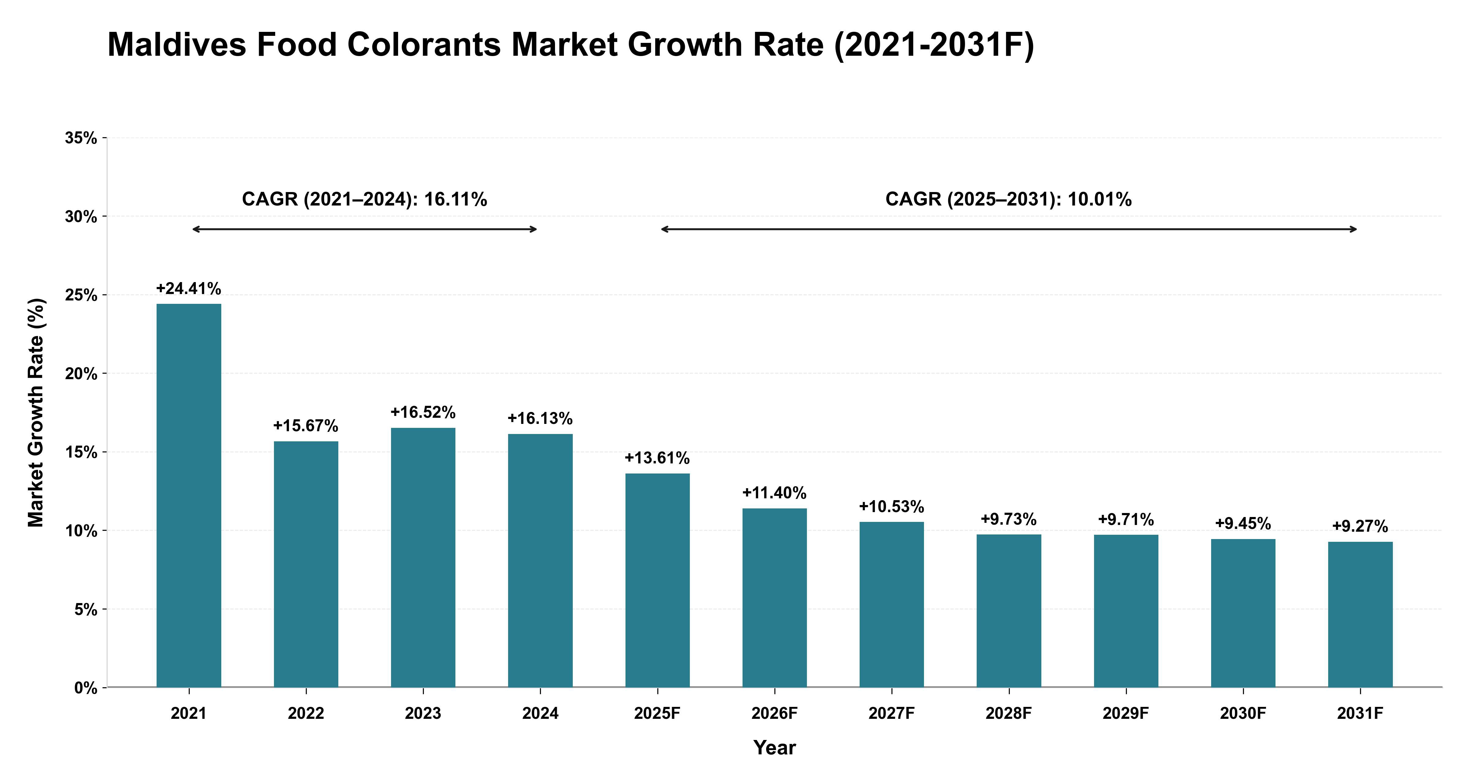 Maldives Food Colorants Market Year-wise Growth Rate (2021-2031F)
