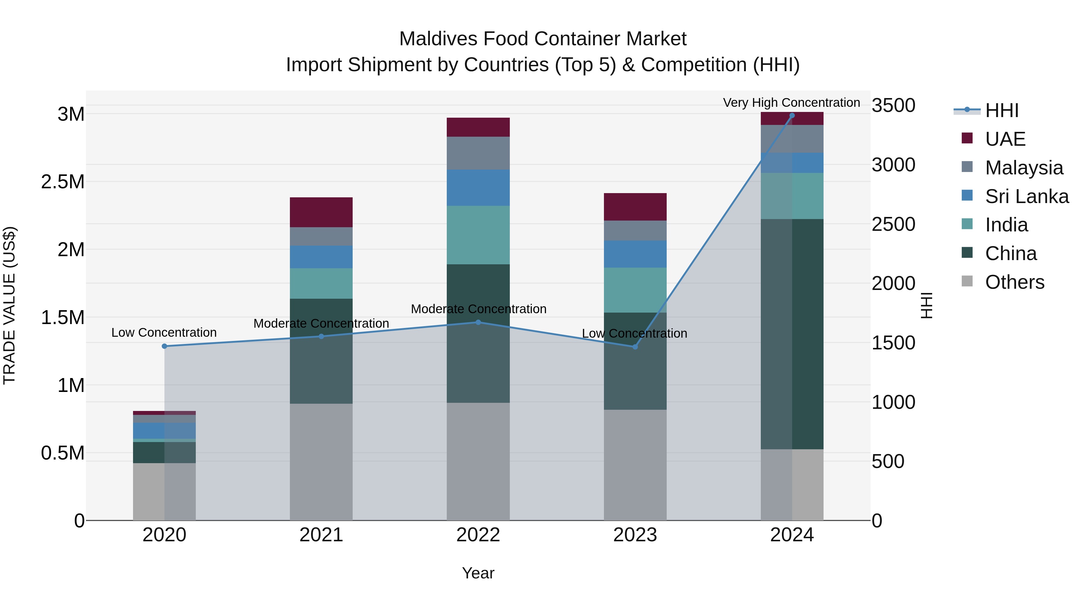 Maldives Food Container Market Top 5 Importing Countries and Market Competition (HHI) Analysis