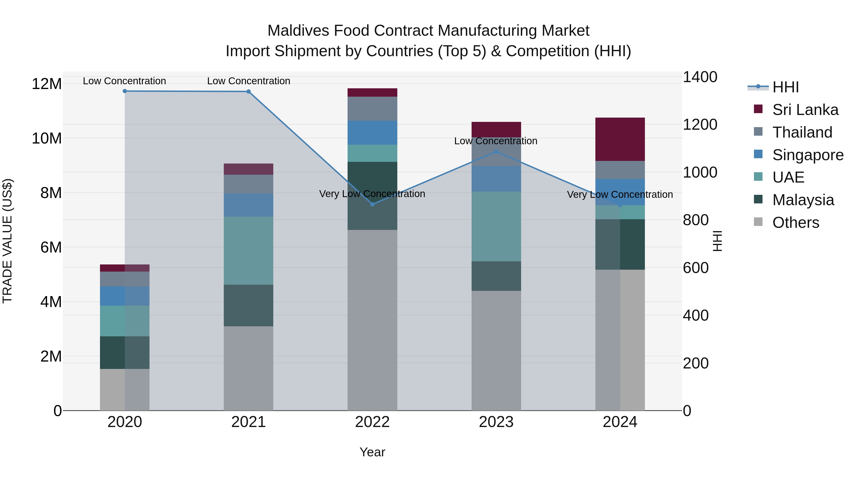 Maldives Food Contract Manufacturing Market Top 5 Importing Countries and Market Competition (HHI) Analysis