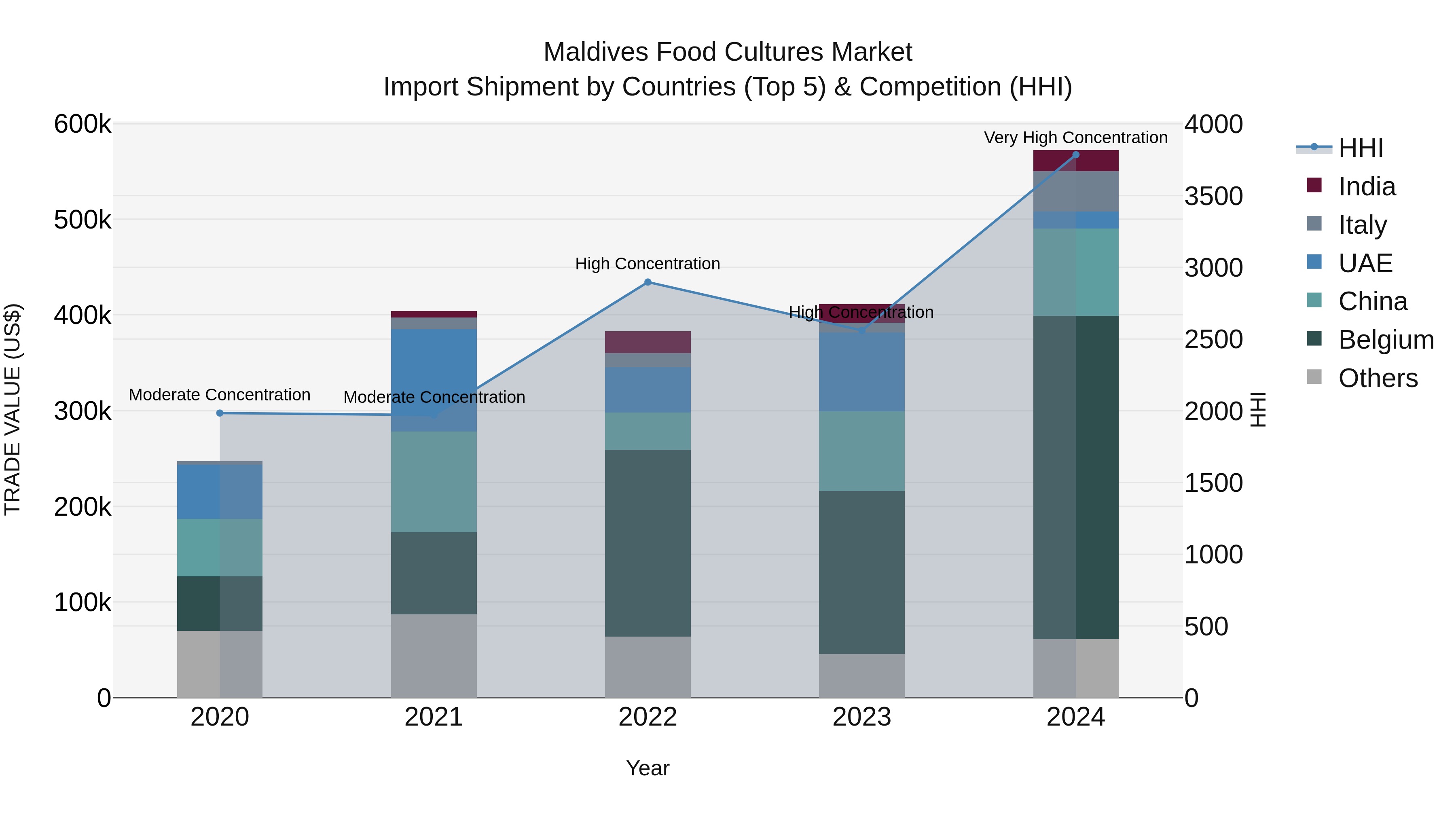 Maldives Food Cultures Market Top 5 Importing Countries and Market Competition (HHI) Analysis