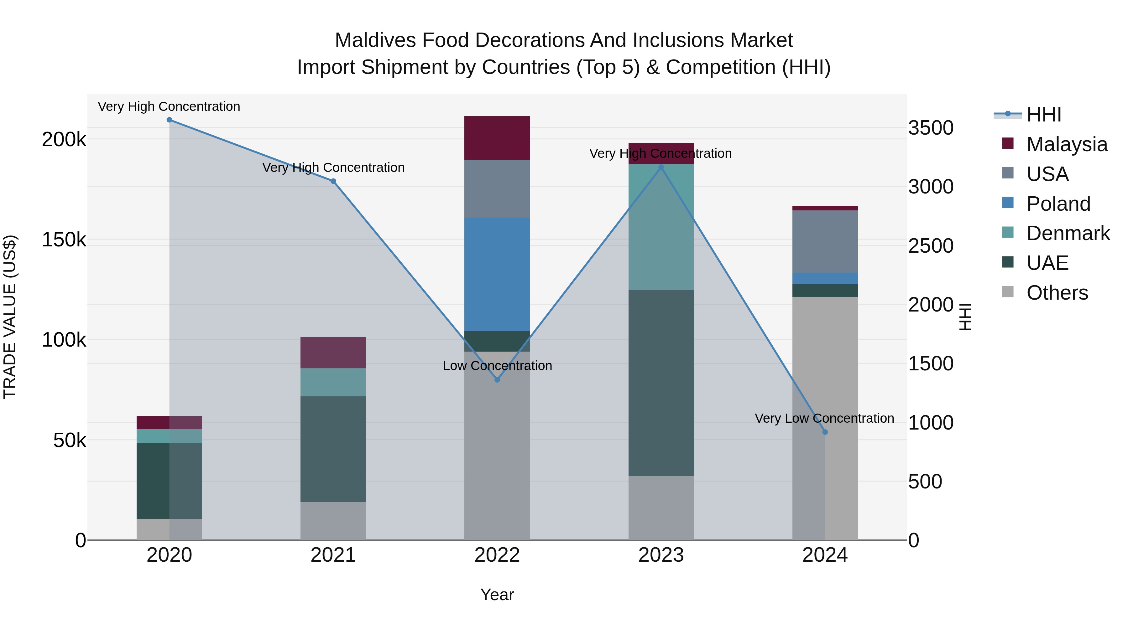Maldives Food Decorations and Inclusions Market Top 5 Importing Countries and Market Competition (HHI) Analysis