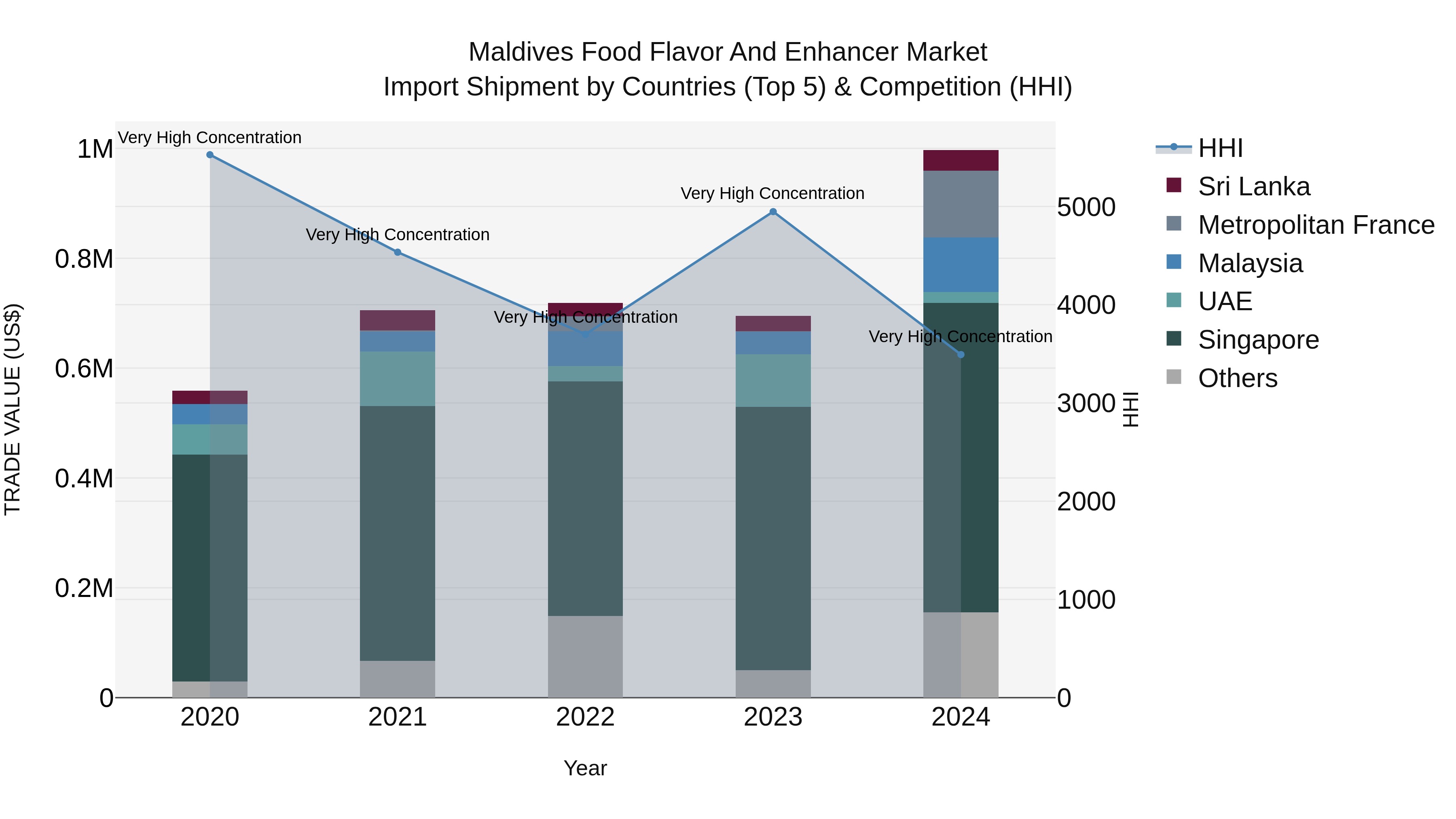 Maldives Food Flavor and Enhancer Market Top 5 Importing Countries and Market Competition (HHI) Analysis