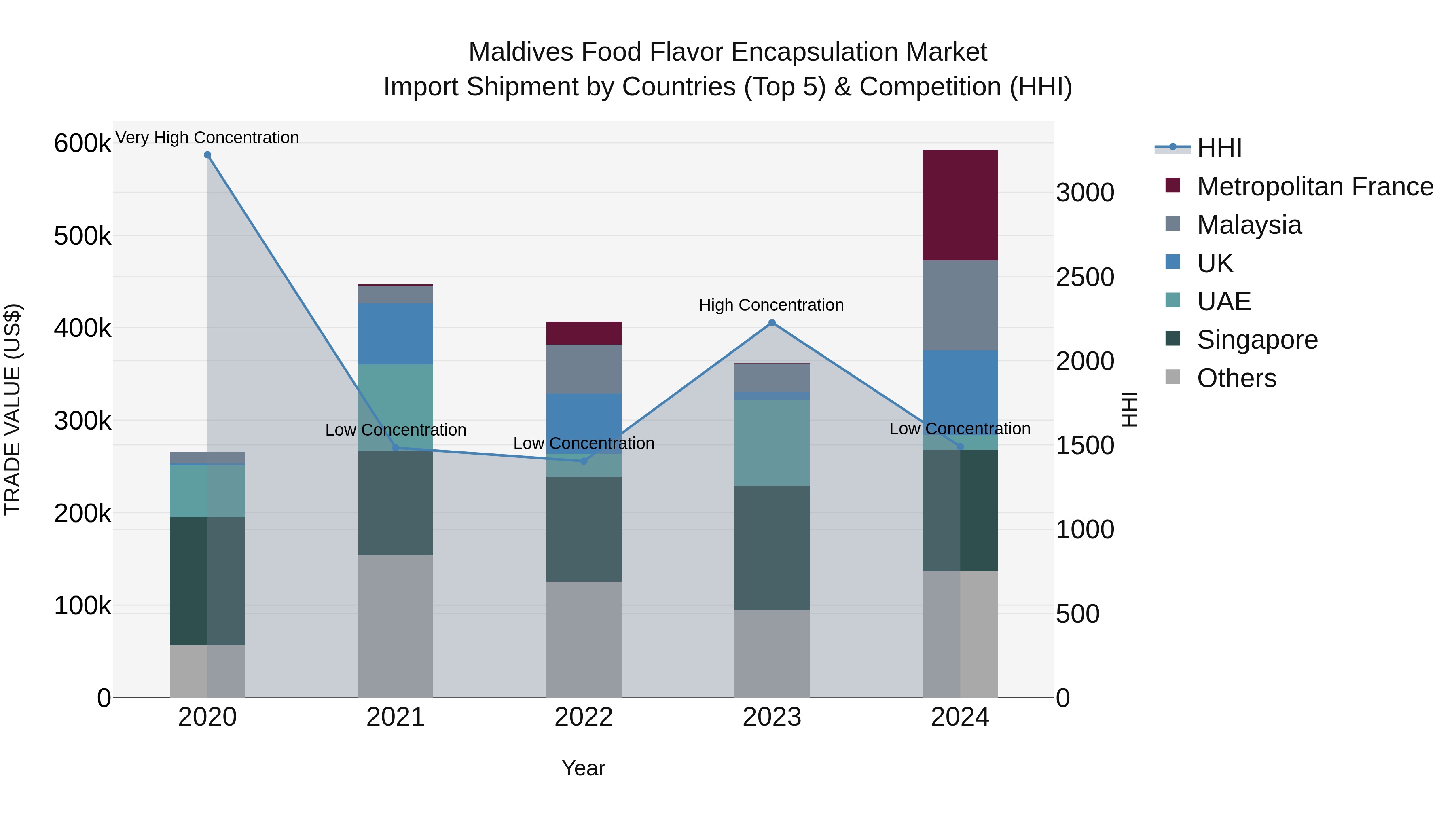 Maldives Food Flavor Encapsulation Market Top 5 Importing Countries and Market Competition (HHI) Analysis
