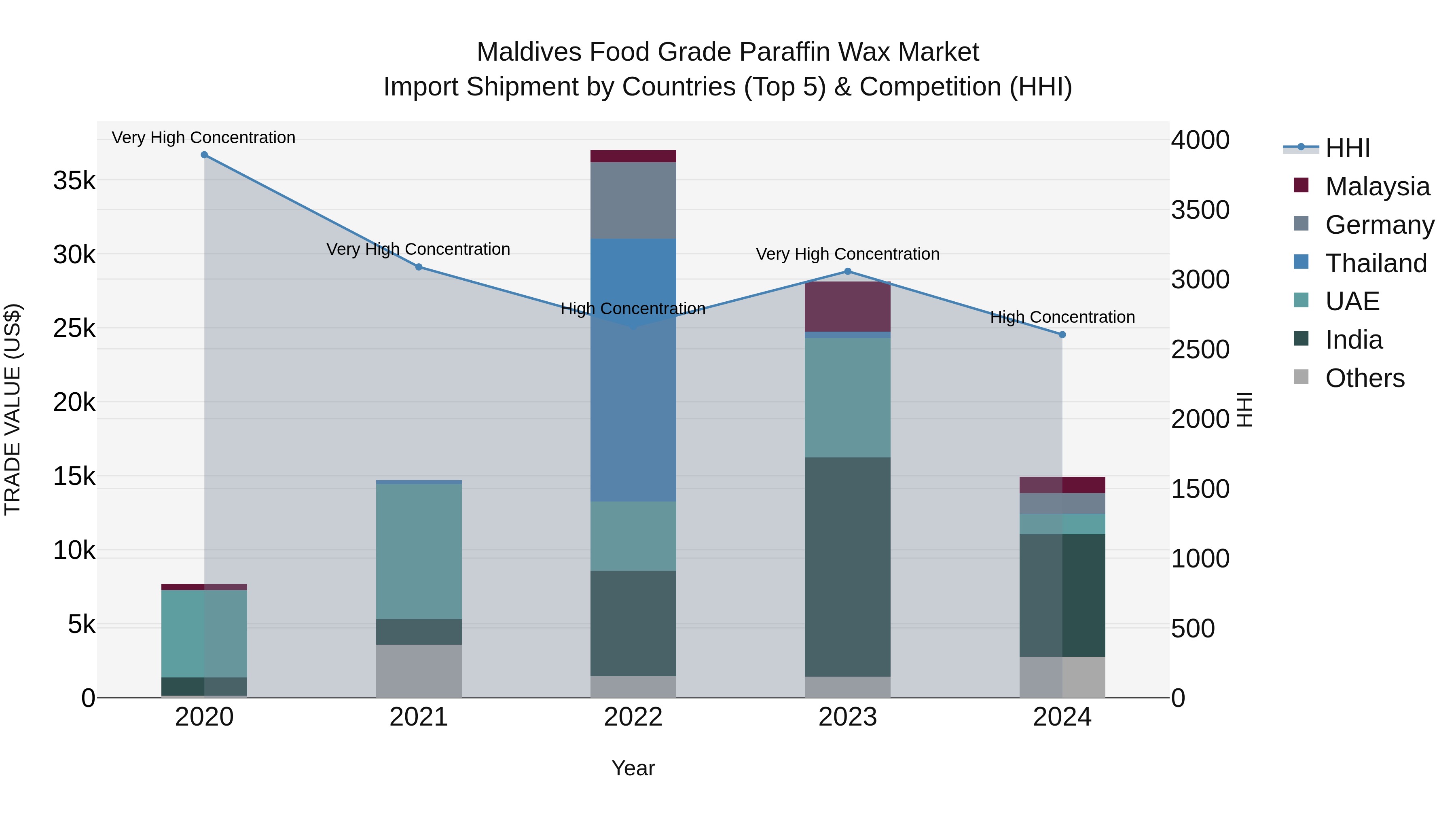 Maldives Food Grade Paraffin Wax Market Top 5 Importing Countries and Market Competition (HHI) Analysis