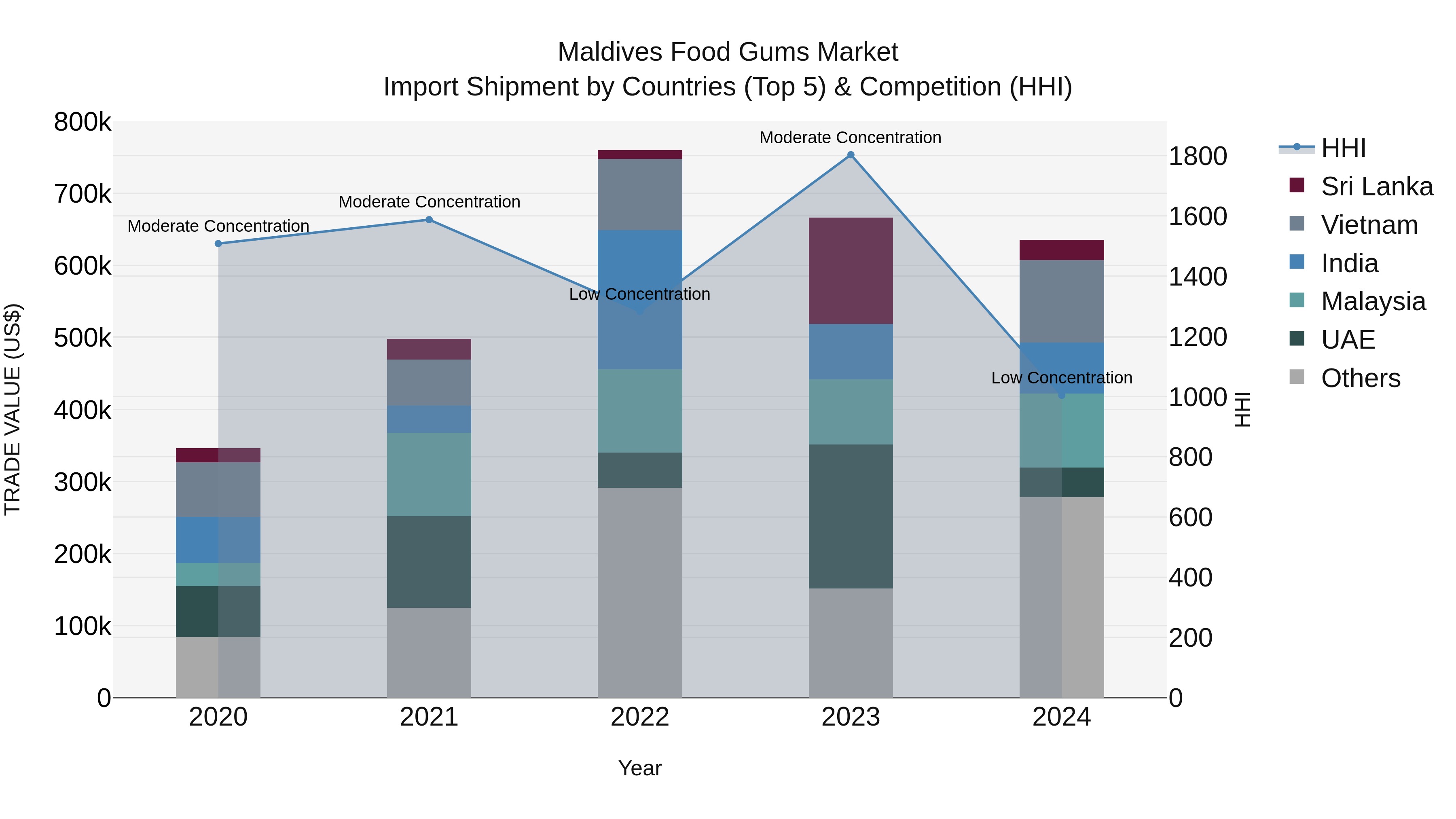 Maldives Food Gums Market Top 5 Importing Countries and Market Competition (HHI) Analysis
