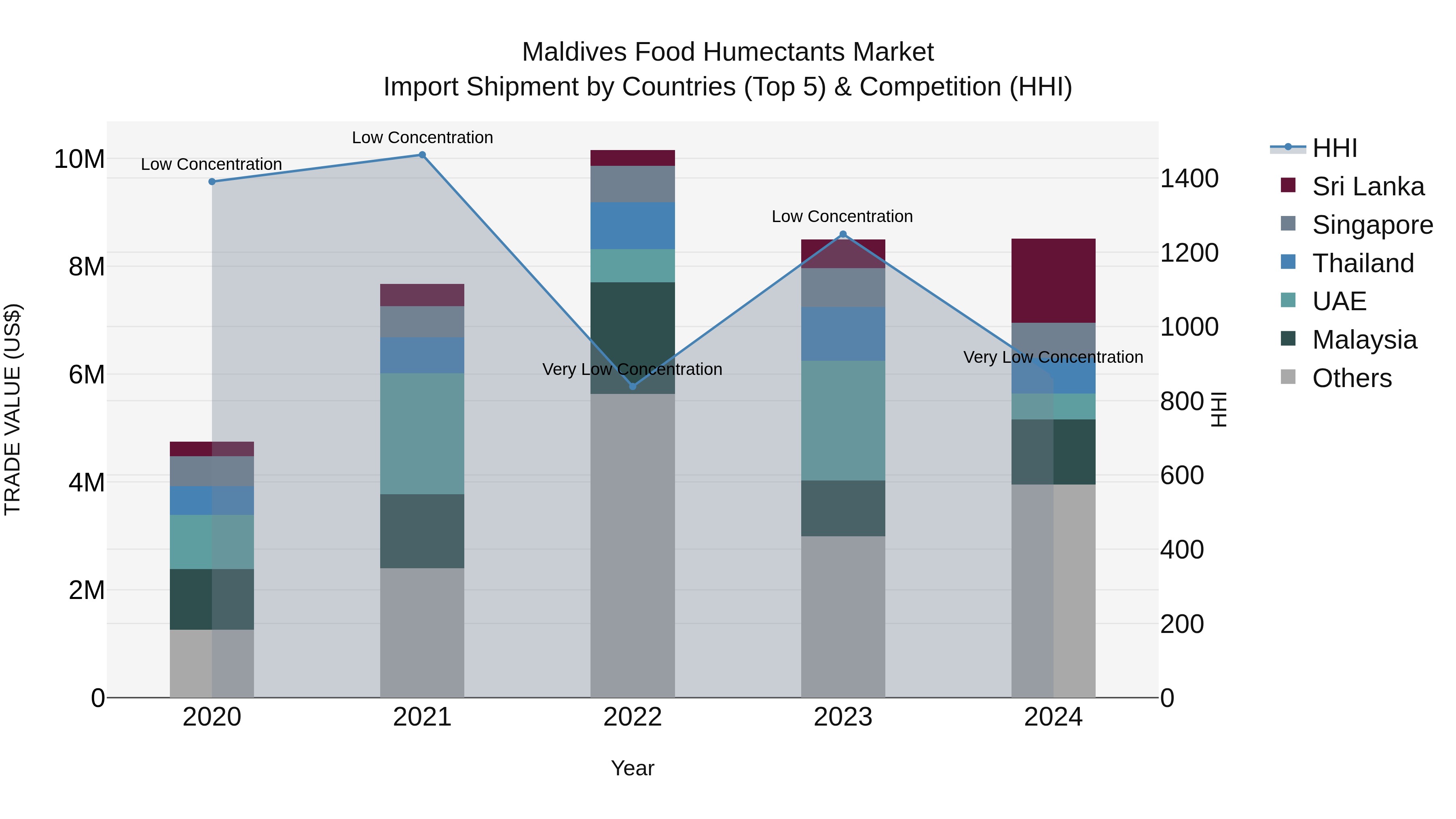 Maldives Food Humectants Market Top 5 Importing Countries and Market Competition (HHI) Analysis