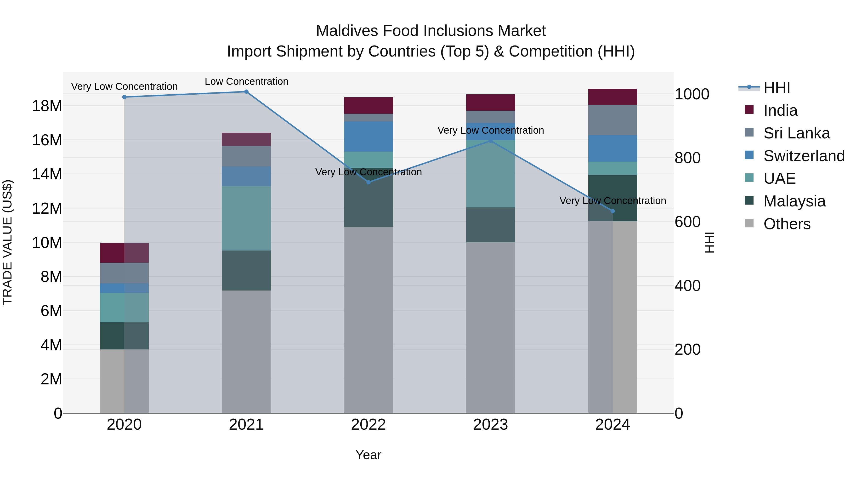 Maldives Food Inclusions Market Top 5 Importing Countries and Market Competition (HHI) Analysis