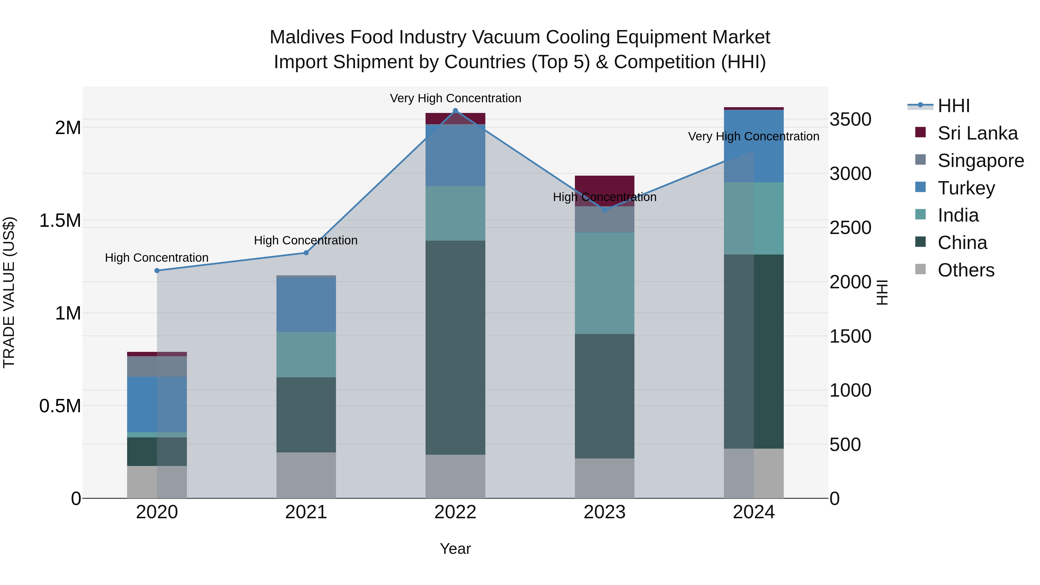 Maldives Food Industry Vacuum Cooling Equipment Market Top 5 Importing Countries and Market Competition (HHI) Analysis