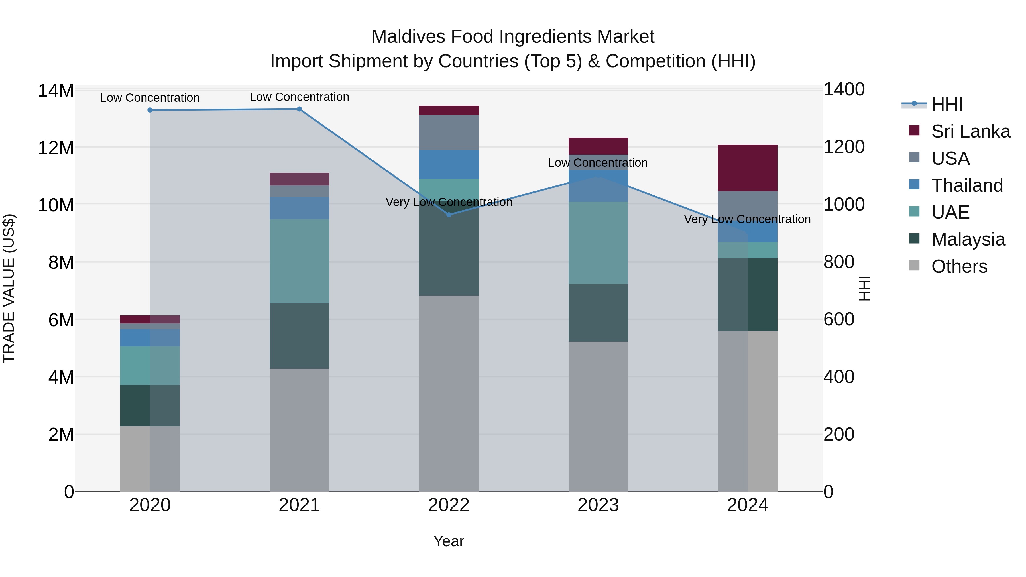 Maldives Food Ingredients Market Top 5 Importing Countries and Market Competition (HHI) Analysis