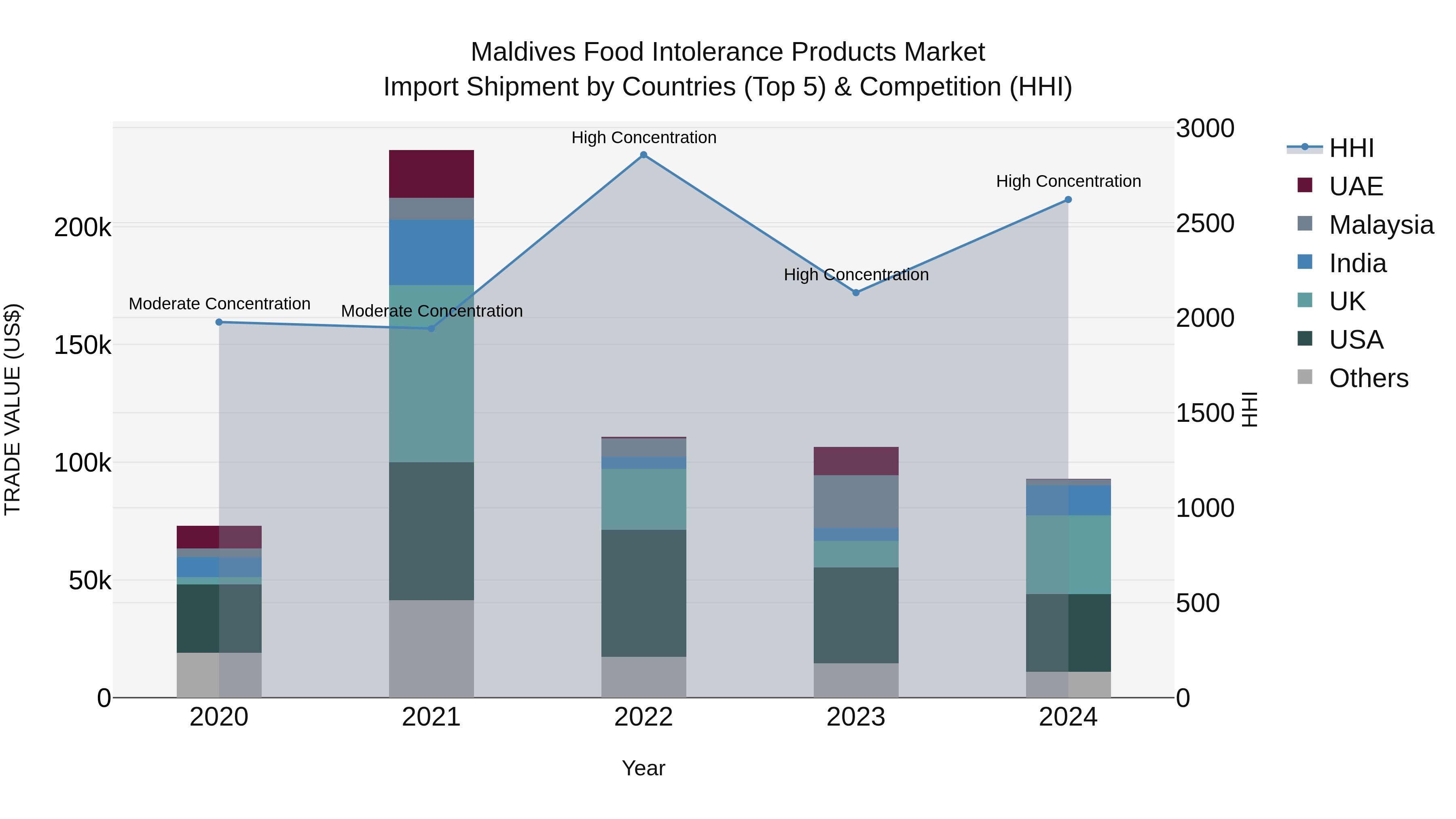 Maldives Food Intolerance Products Market Top 5 Importing Countries and Market Competition (HHI) Analysis
