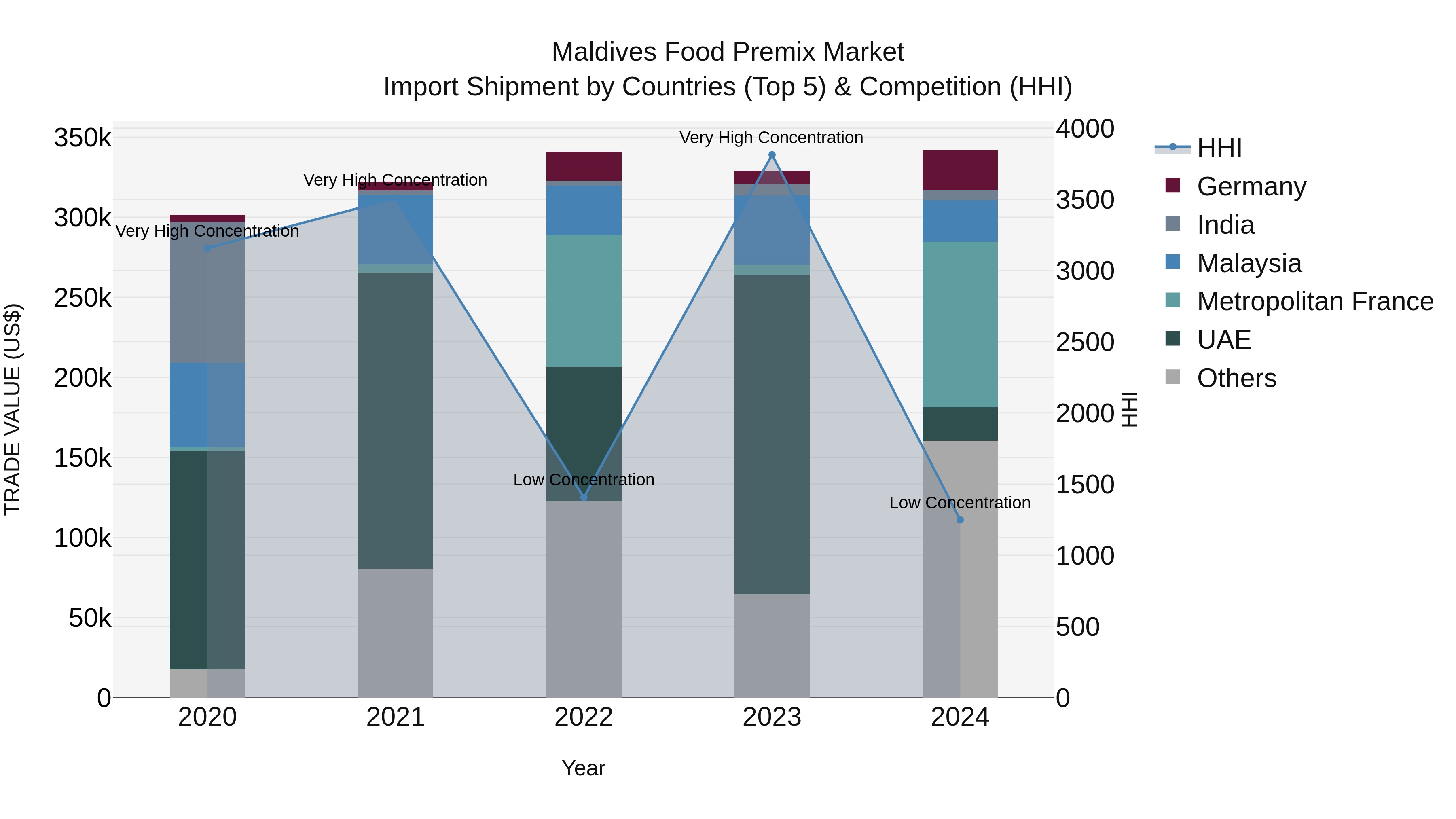Maldives Food Premix Market Top 5 Importing Countries and Market Competition (HHI) Analysis