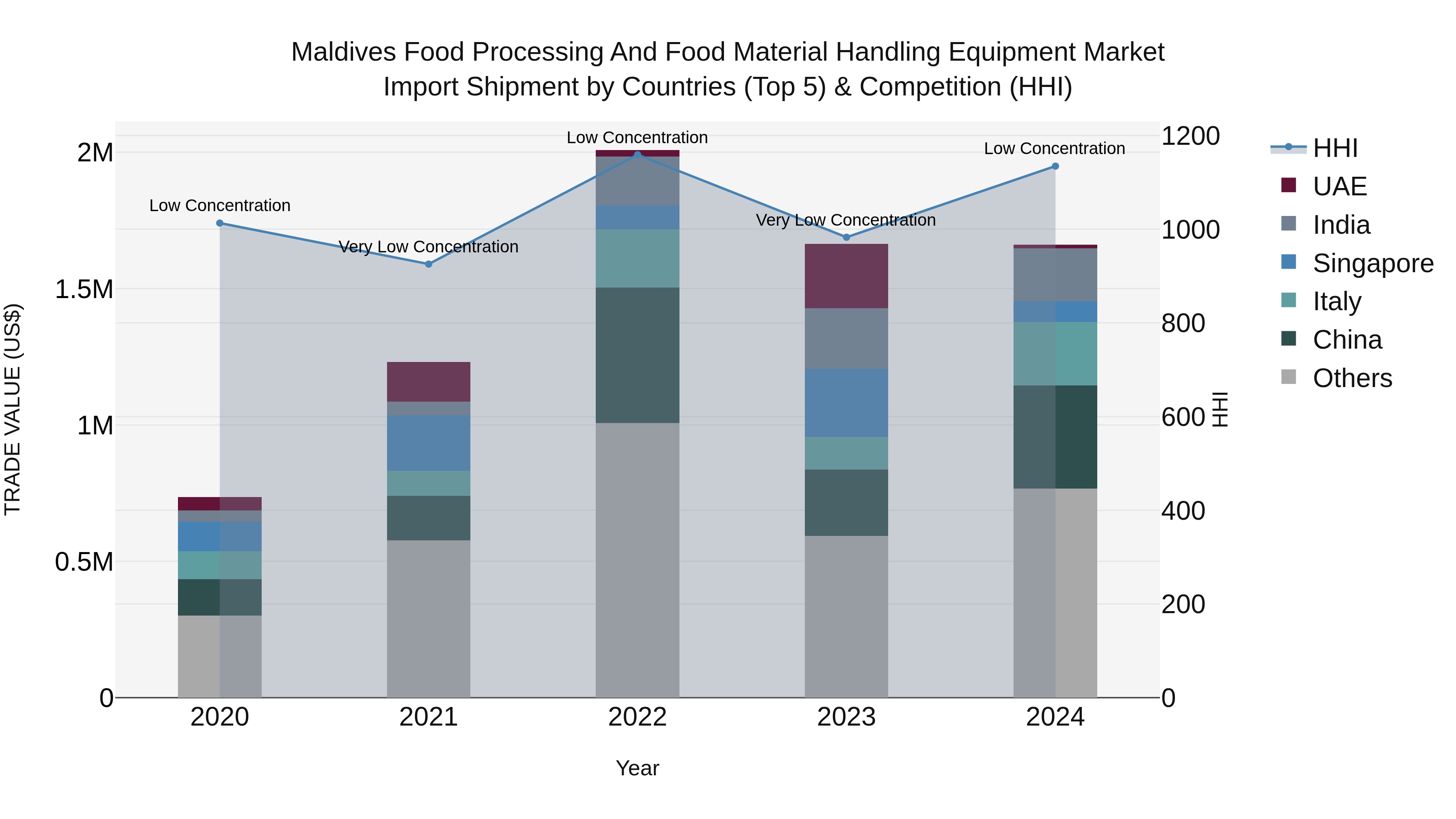Maldives Food Processing and Food Material Handling Equipment Market Top 5 Importing Countries and Market Competition (HHI) Analysis