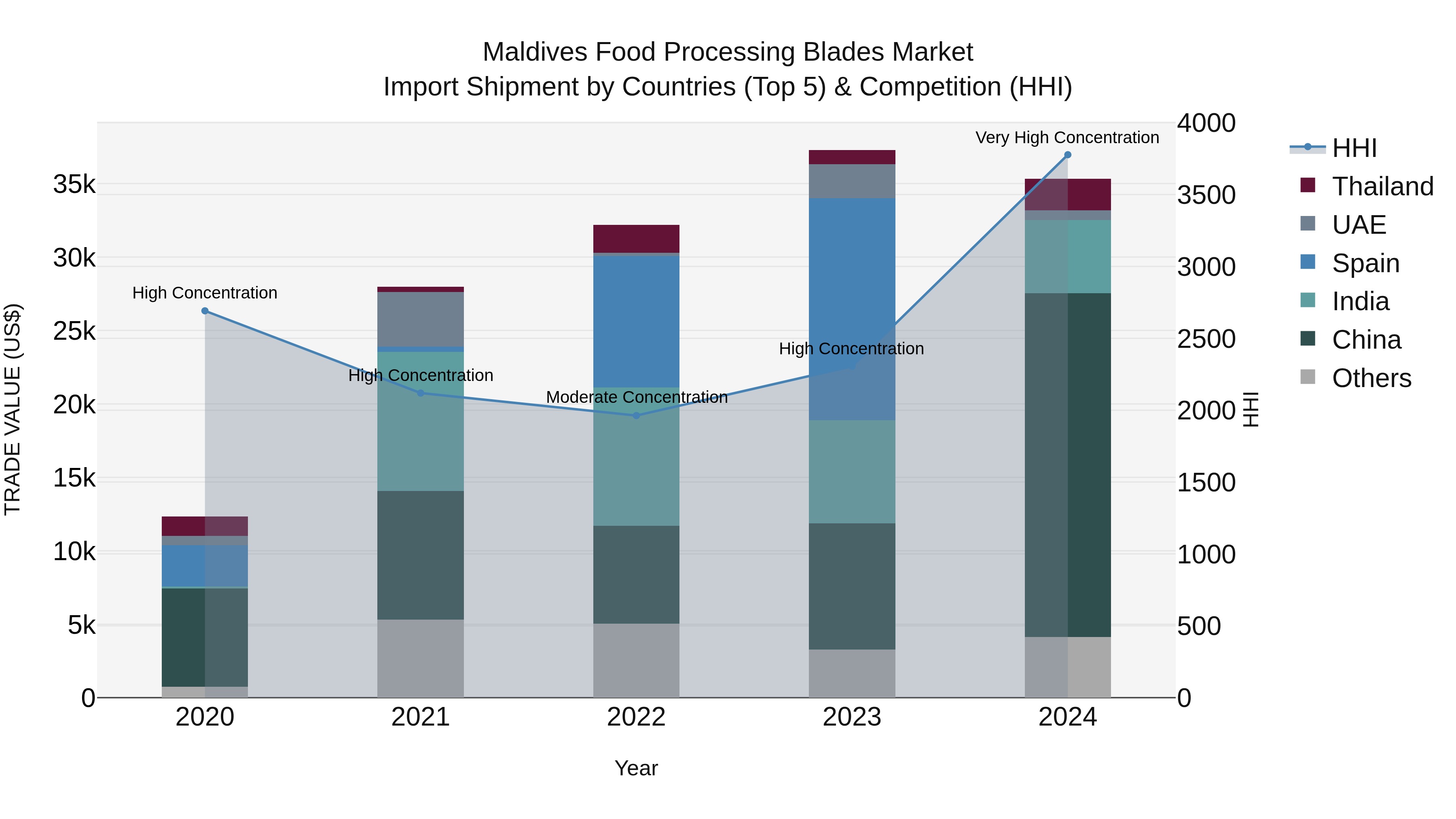 Maldives Food Processing Blades Market Top 5 Importing Countries and Market Competition (HHI) Analysis